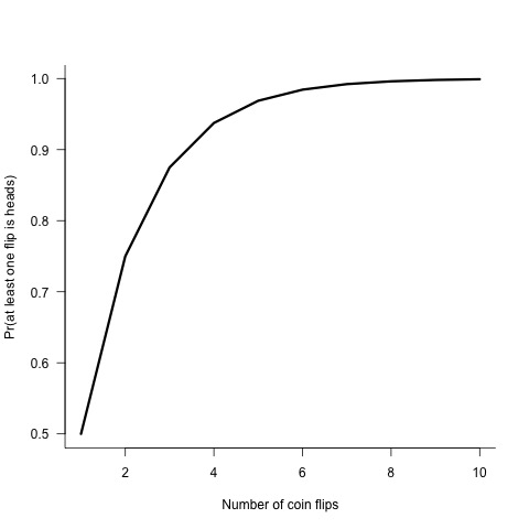 The probability of getting at least one heads with j coin flips