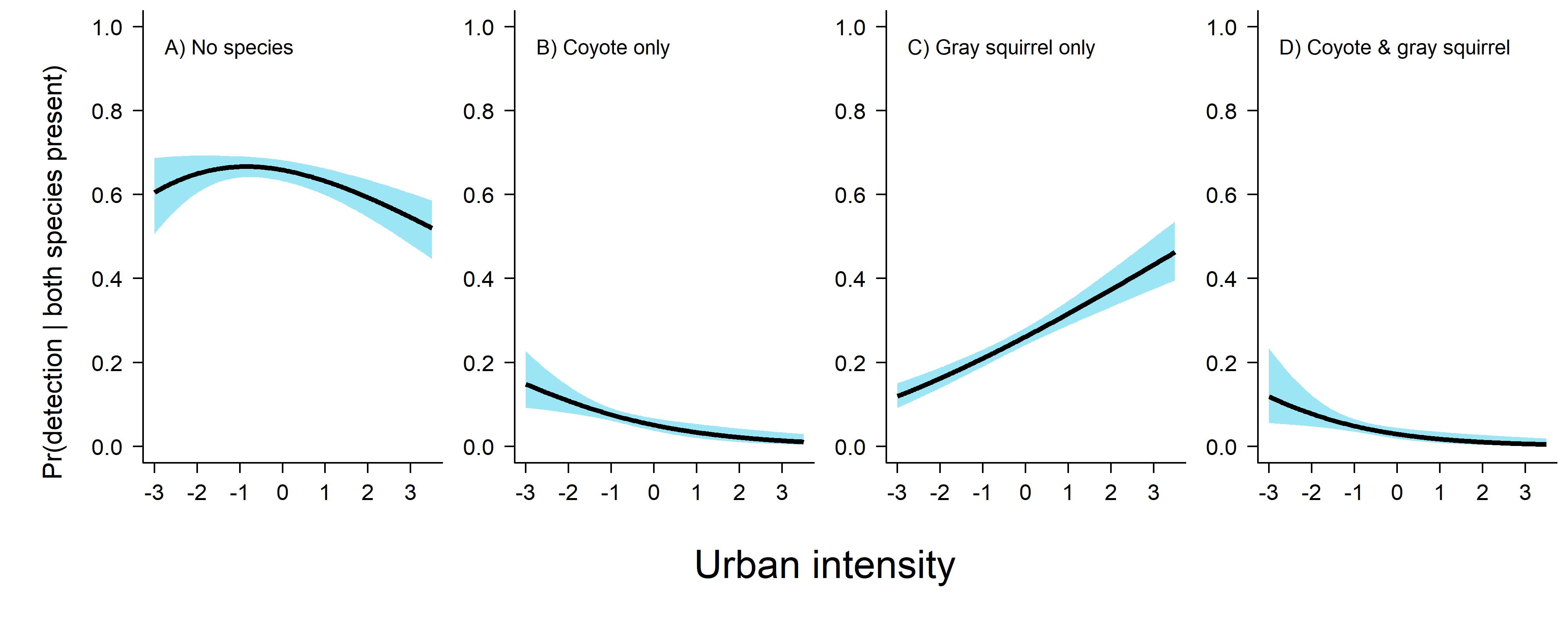 Expected detection probability plotted out from the rota et al model for the coyote and gray squirrel analysis