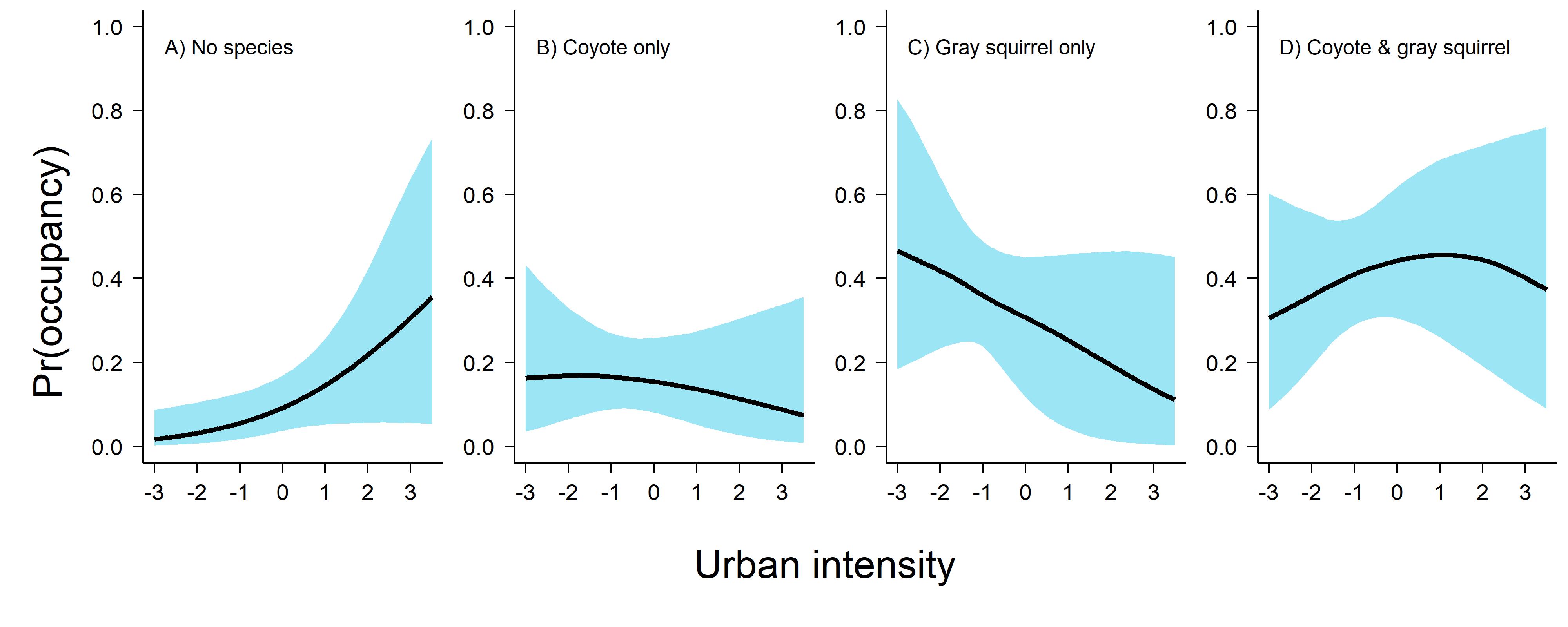 Expected occupancy plotted out from the rota et al model for the coyote and gray squirrel analysis