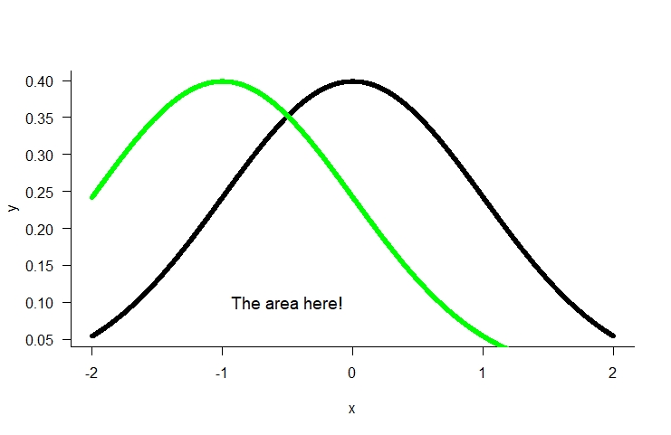 Two bell curves with some overlap