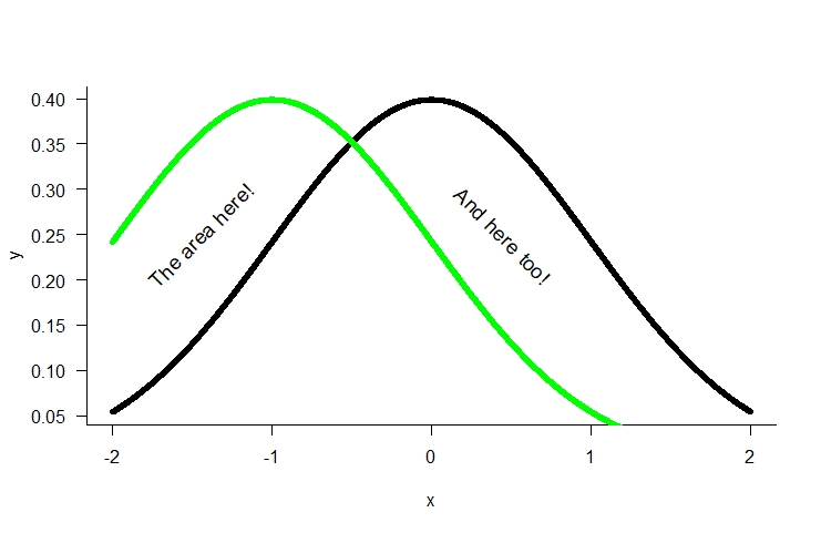 The area between the two curves