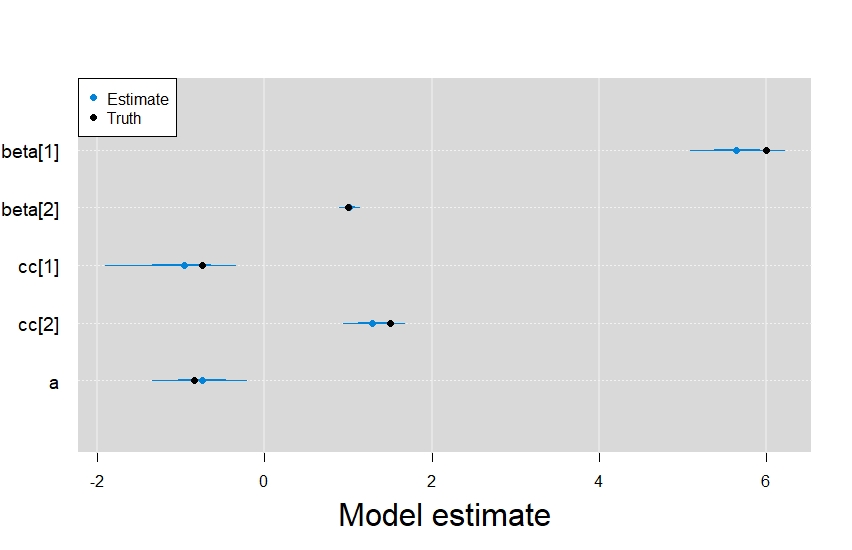 All true parameter values are within the 95% credible interval for each linear predictor