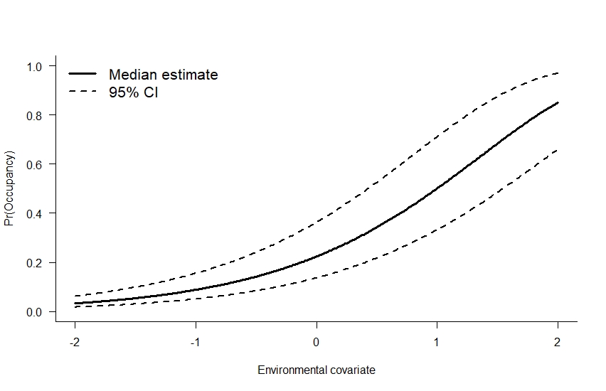 The probability of occupancy goes up with this environmental covariate