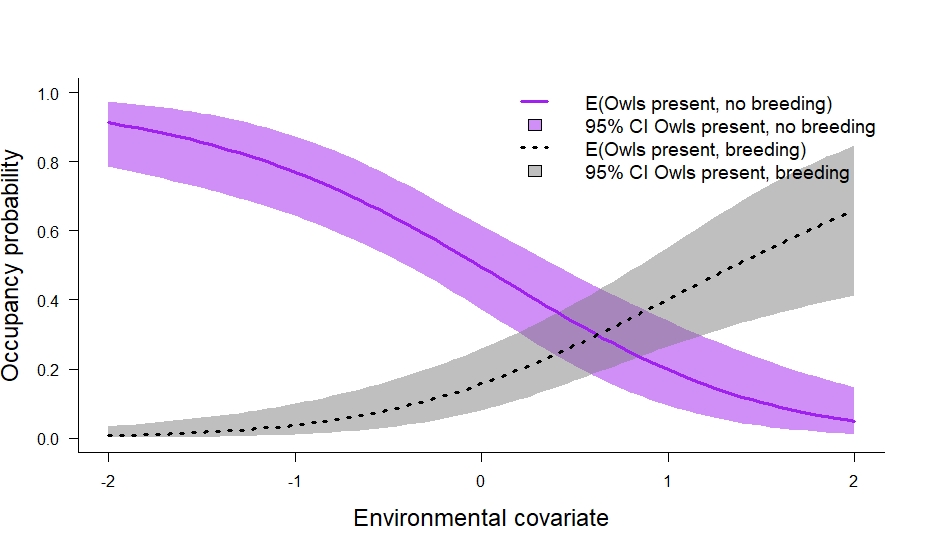 The occupancy probability of owls that do not breed is highest at low levels of this environmental covariate while the occupancy probability of owls that do breed is highest at high levels of this environmental covariate.