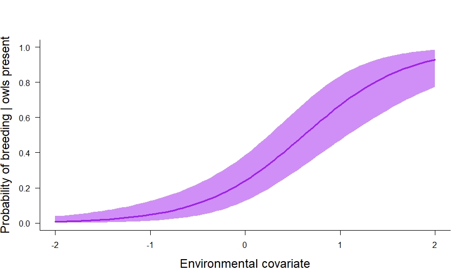 The conditional probability owls breed given their presence, it's highest at positive values of the environmental covariate.