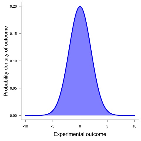 Normal(0,2) distribution
