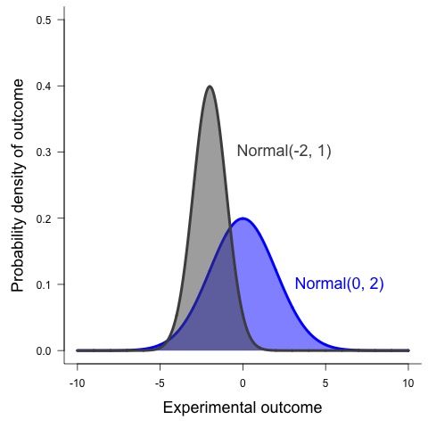 Normal(0,2) distribution & Normal(-2,1) distribution