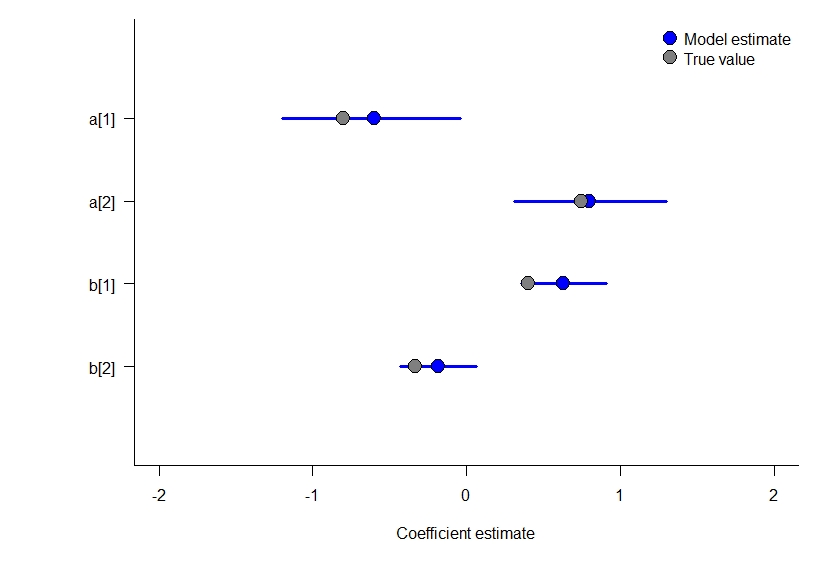 Comparison of estimated parameter values to the ones that simulated the data from a static occupancy model that uses covariates a Binomial parameterization for the observation model. All true values are estimated well. 