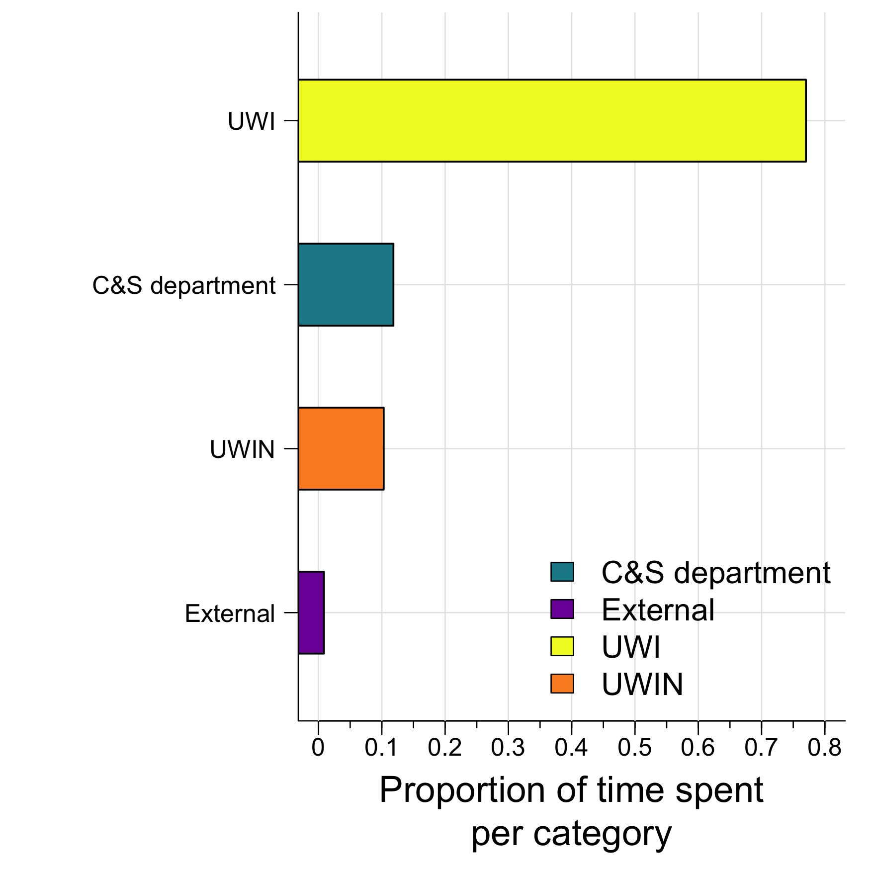 The amount of time I spent across various categories