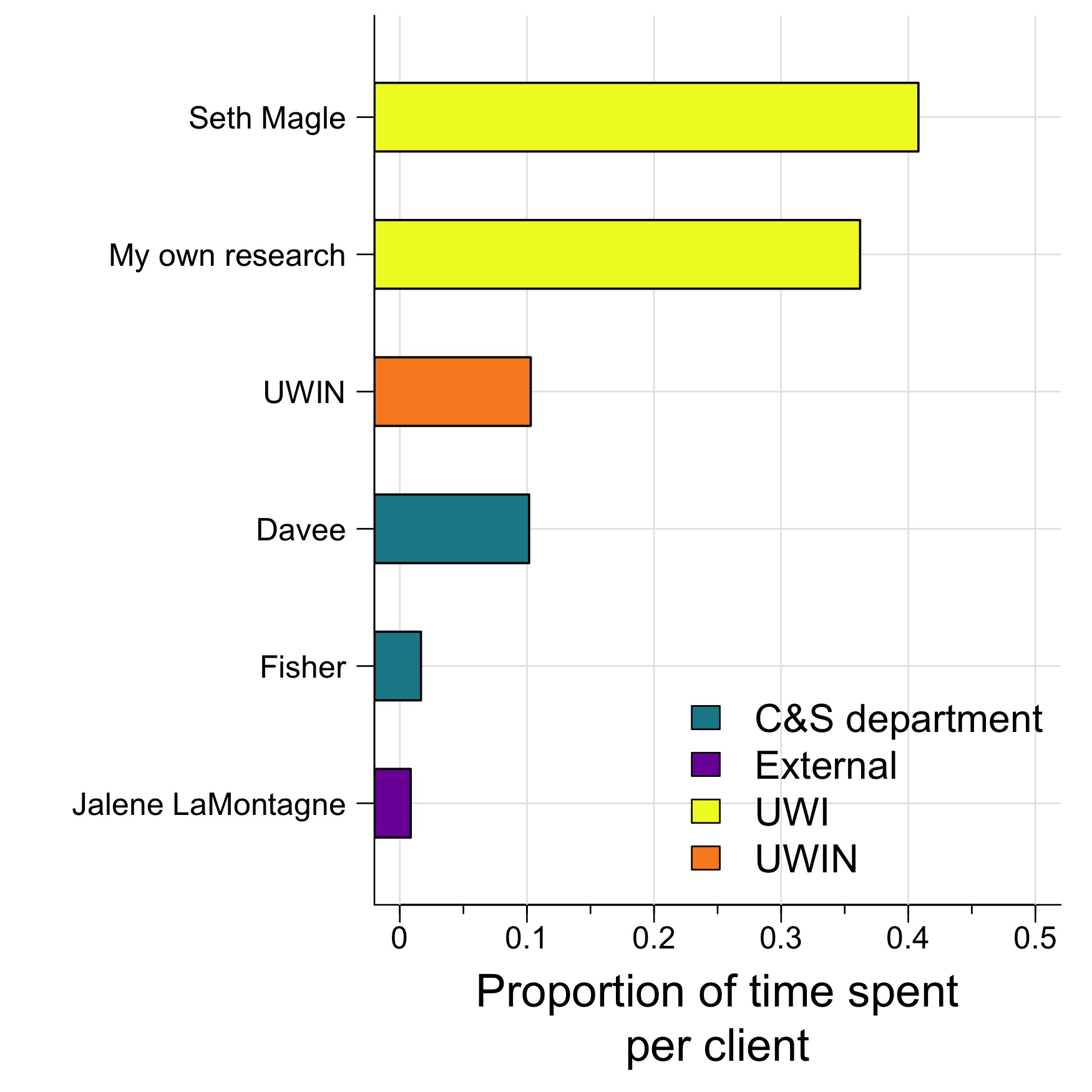 Who I worked with over the last two weeks