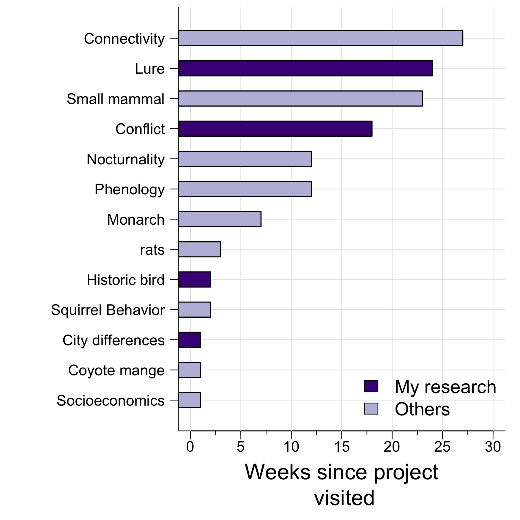 How long has it been since I visited different projects