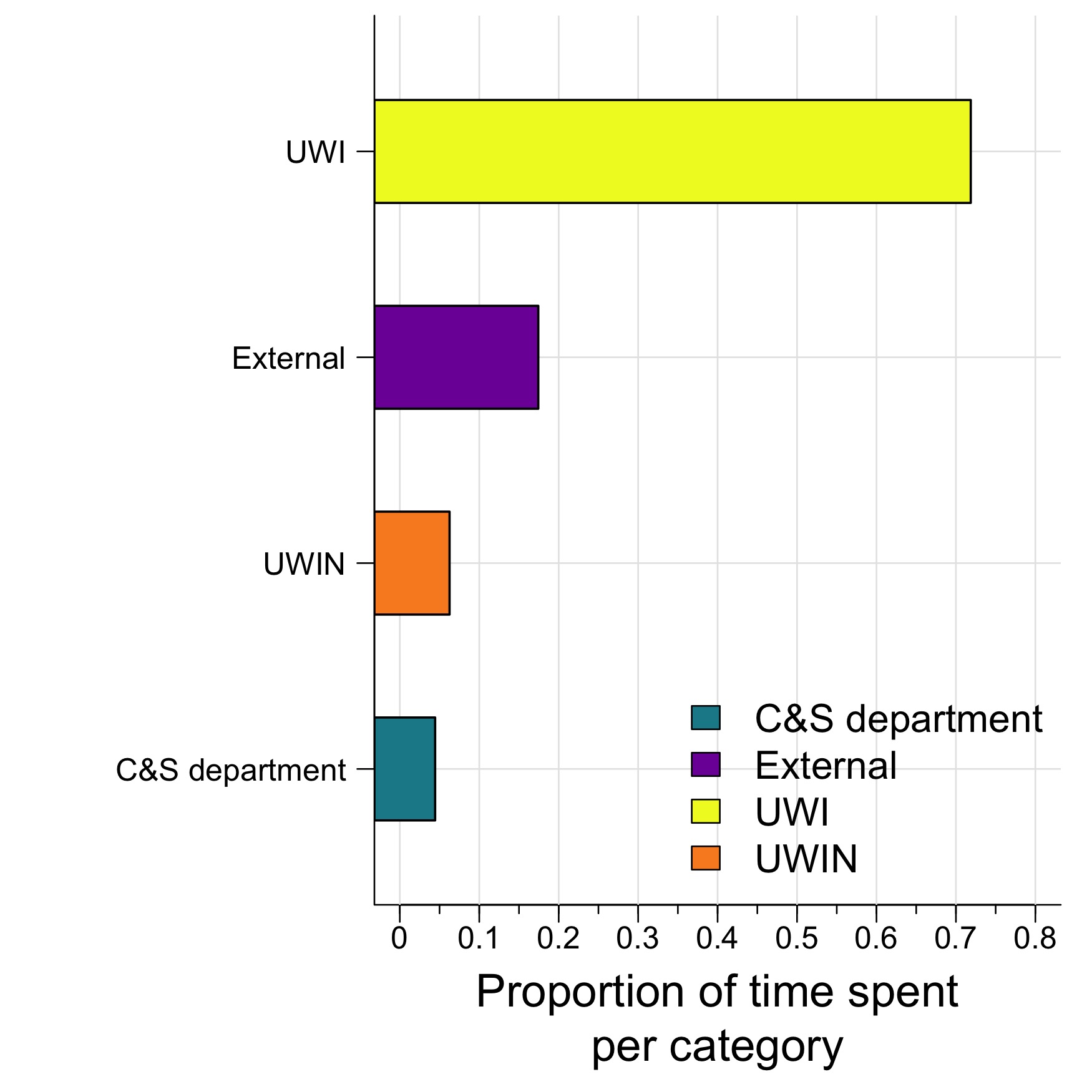 The amount of time I spent across various categories