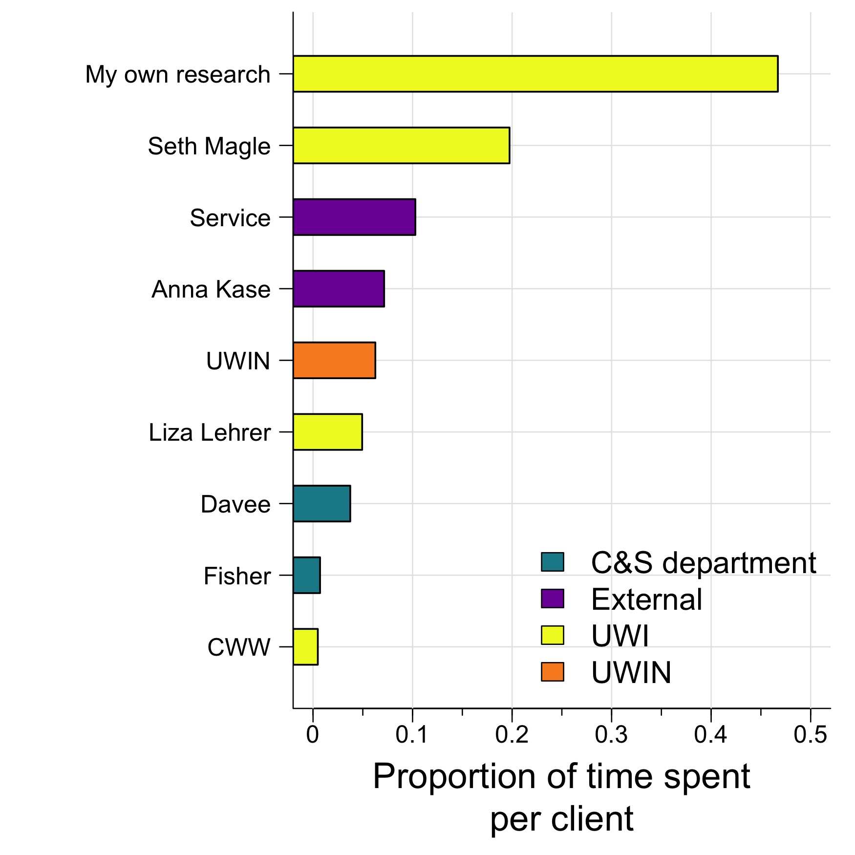 Who I worked with over the last two weeks