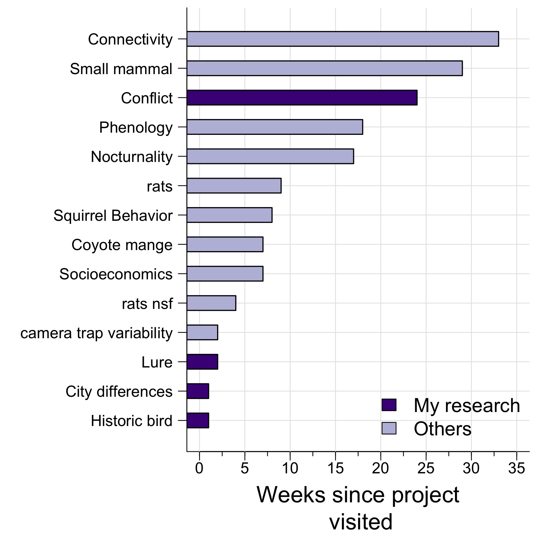 How long has it been since I visited different projects