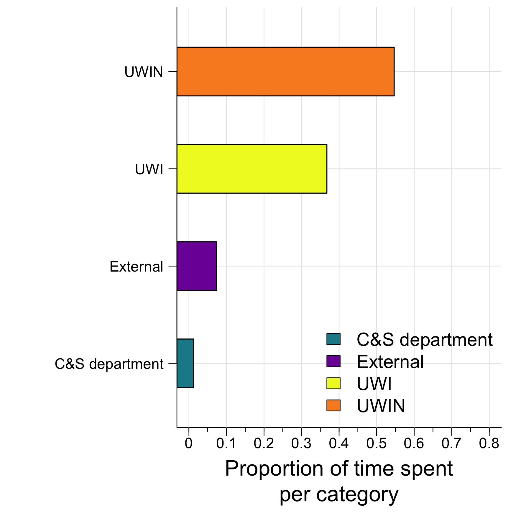 The amount of time I spent across various categories