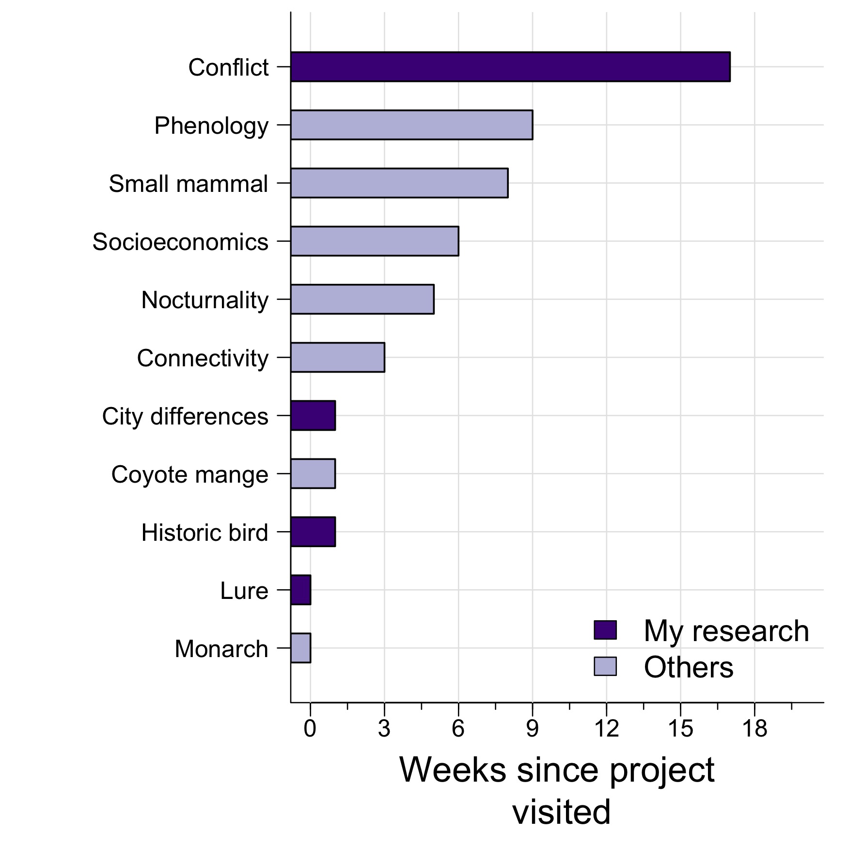 How long has it been since I visited different projects