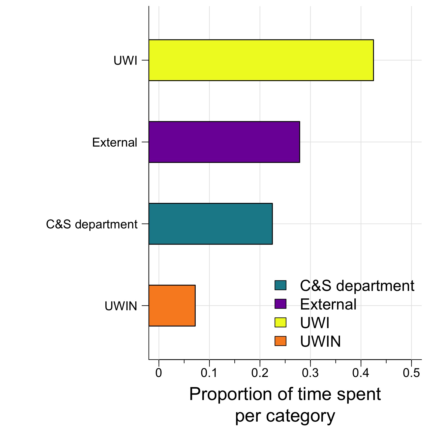 The amount of time I spent across various categories