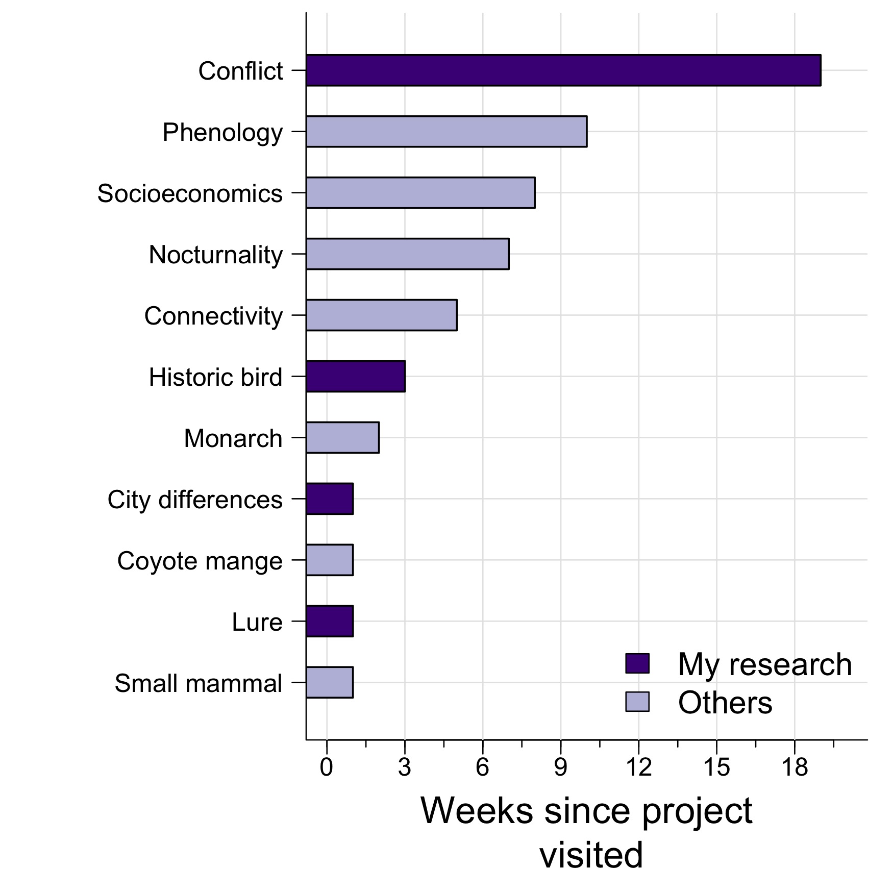 How long has it been since I visited different projects