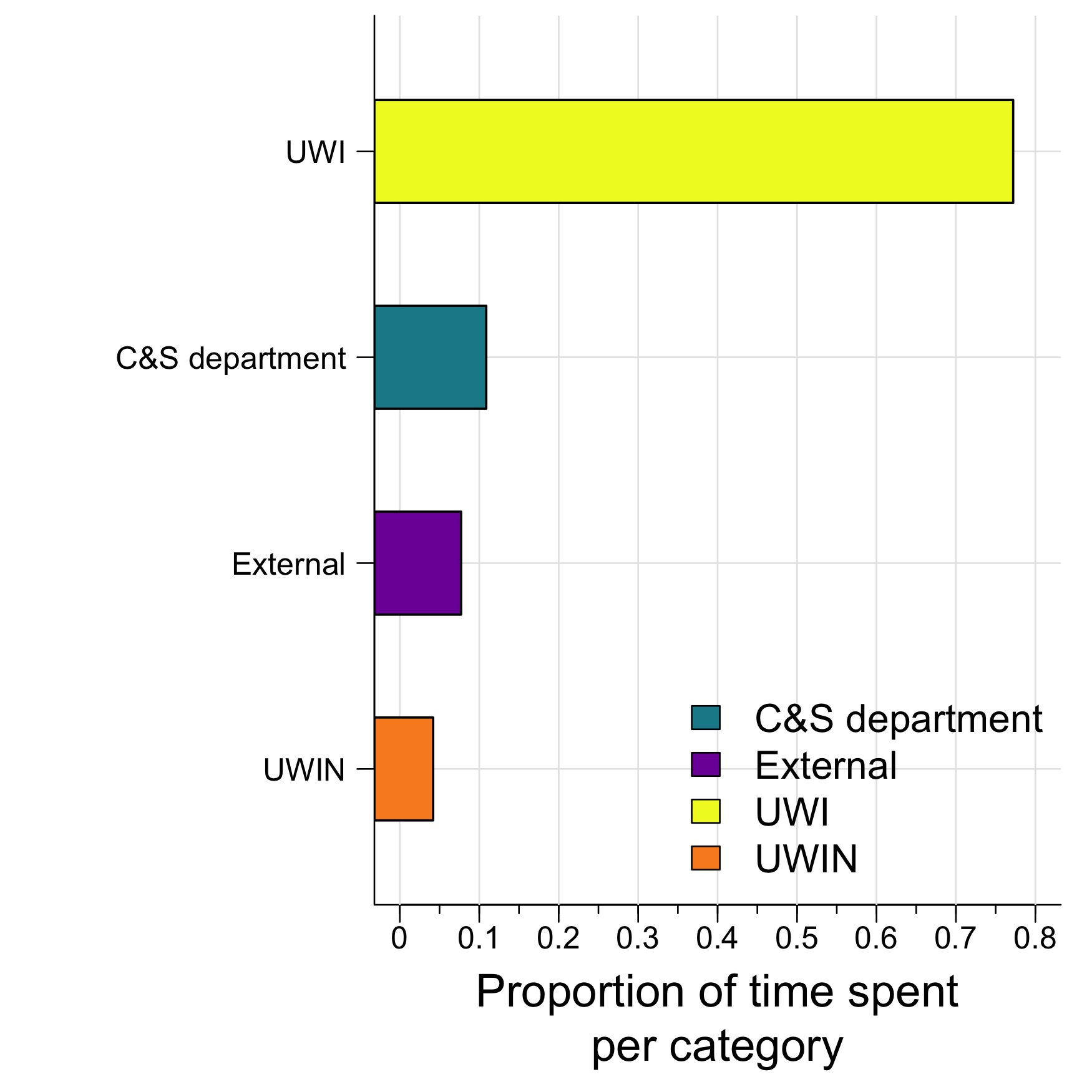 The amount of time I spent across various categories