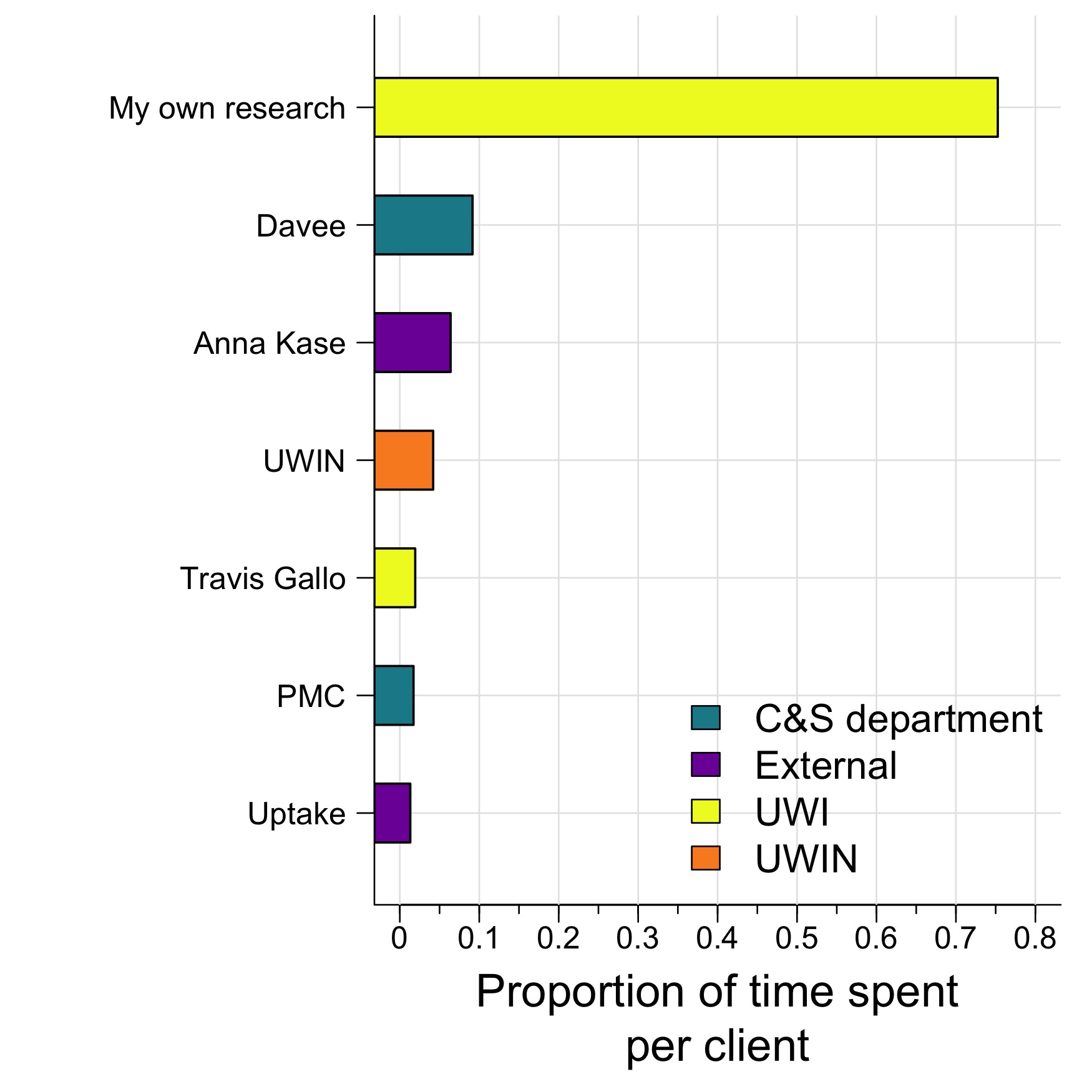 Who I worked with over the last two weeks