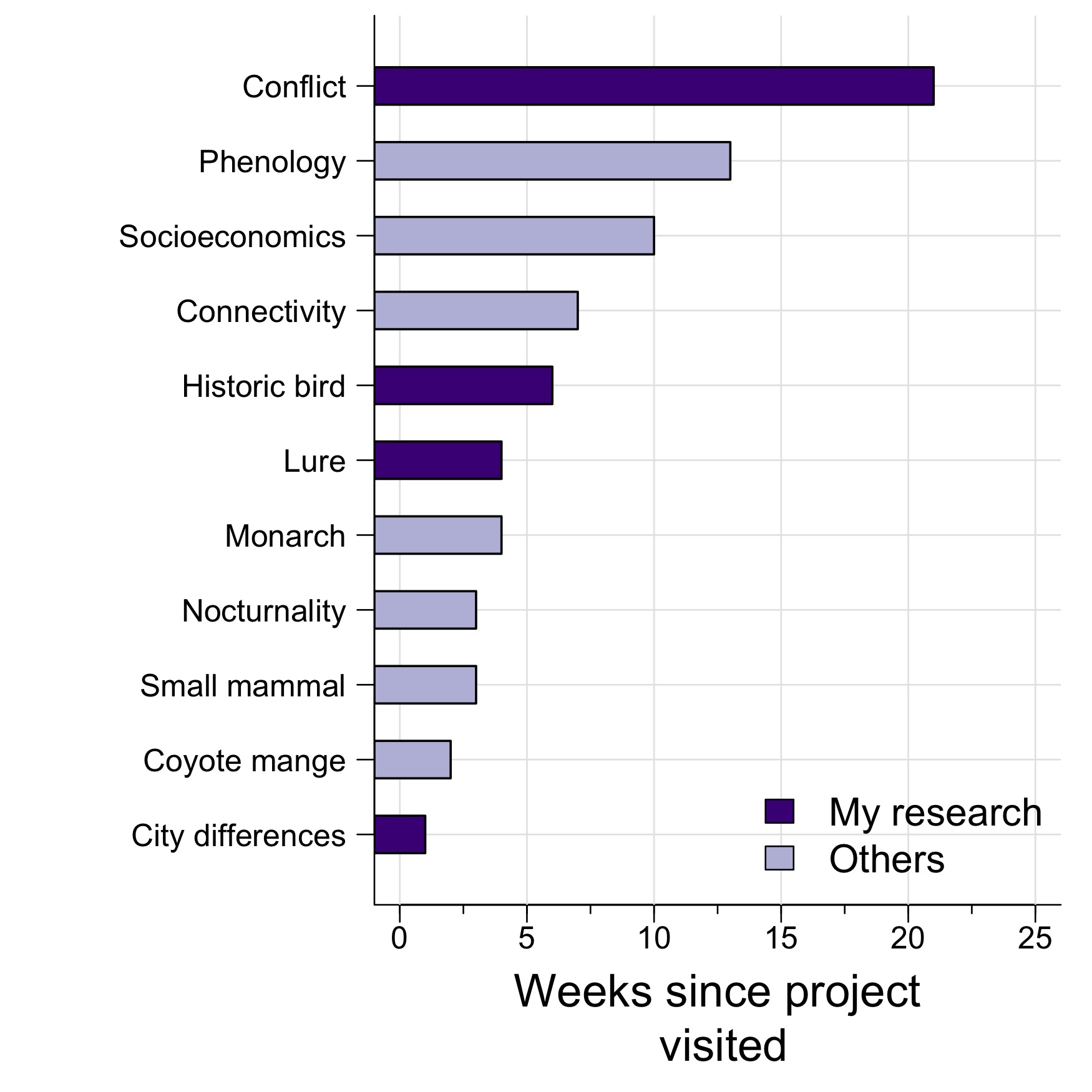 How long has it been since I visited different projects