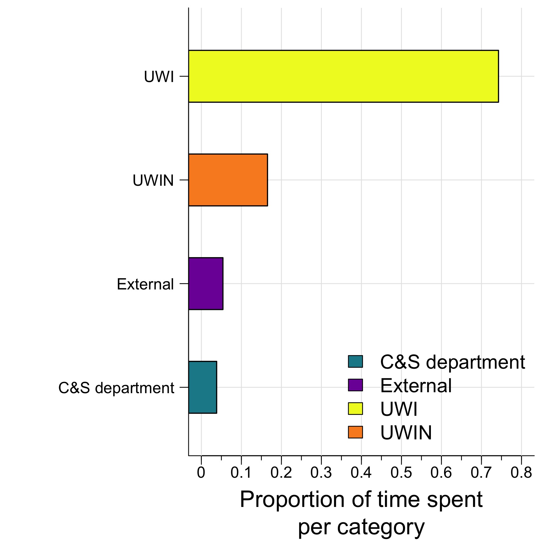 The amount of time I spent across various categories