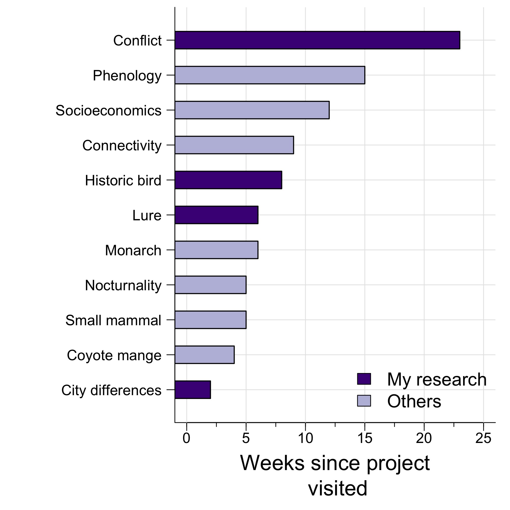 How long has it been since I visited different projects