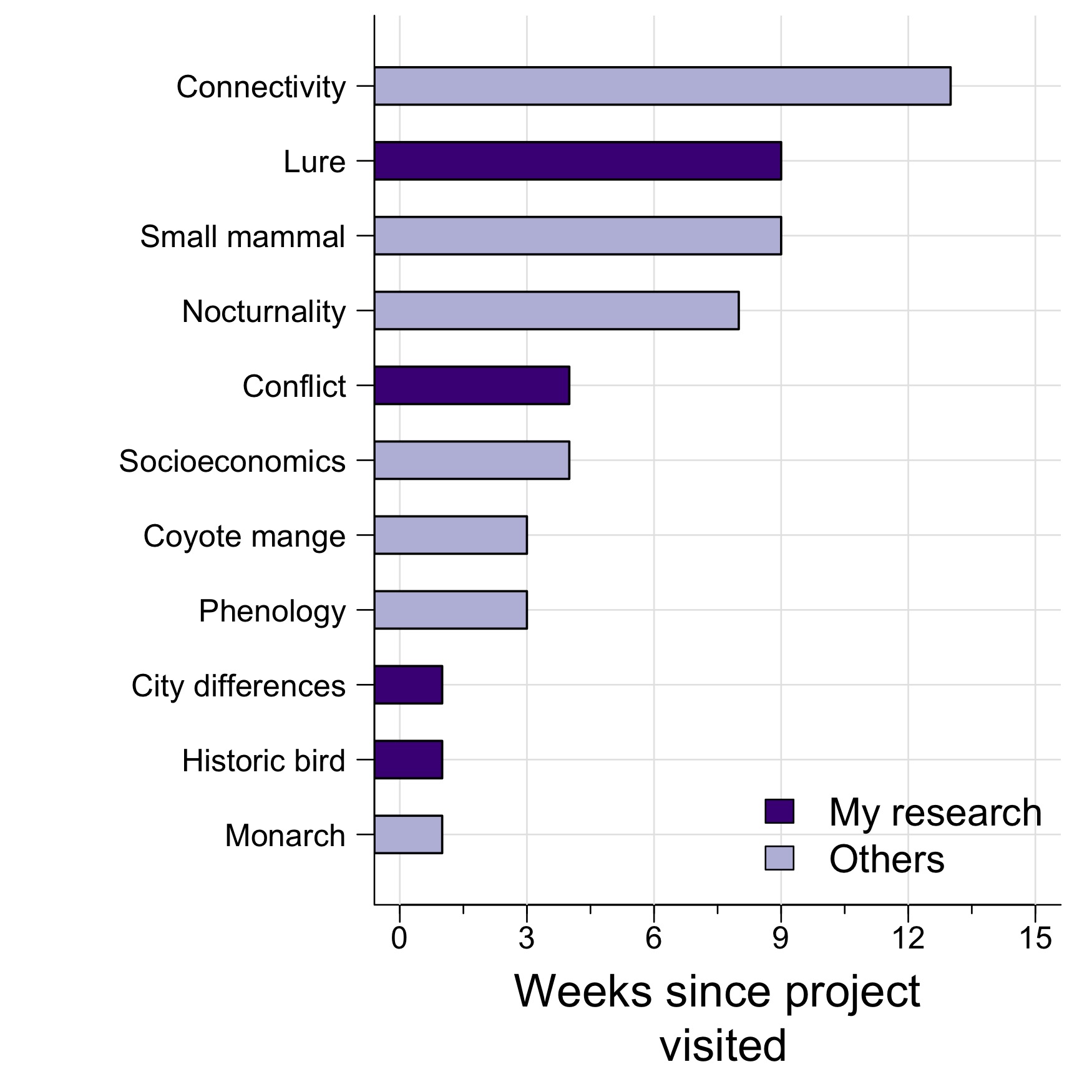 How long has it been since I visited different projects