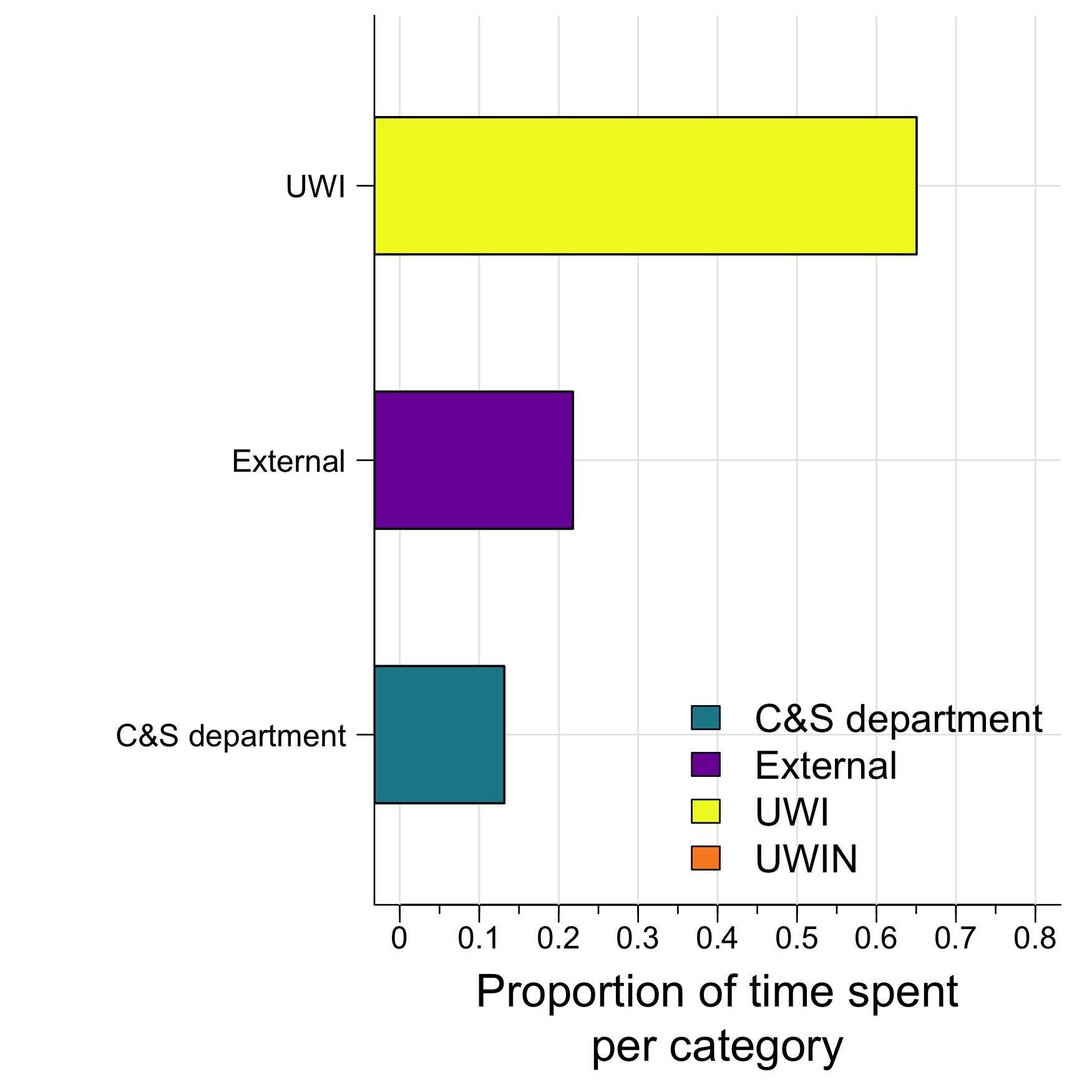 The amount of time I spent across various categories