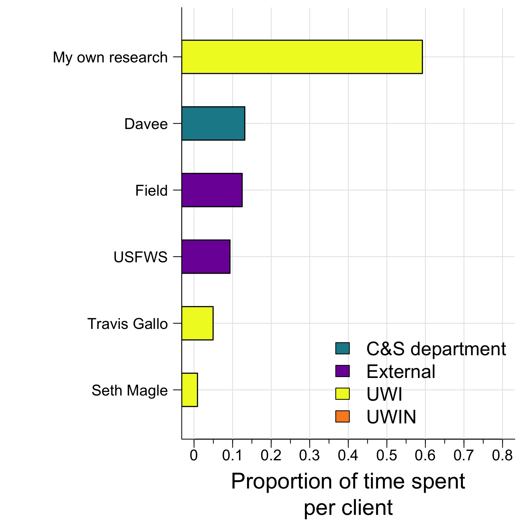 Who I worked with over the last two weeks