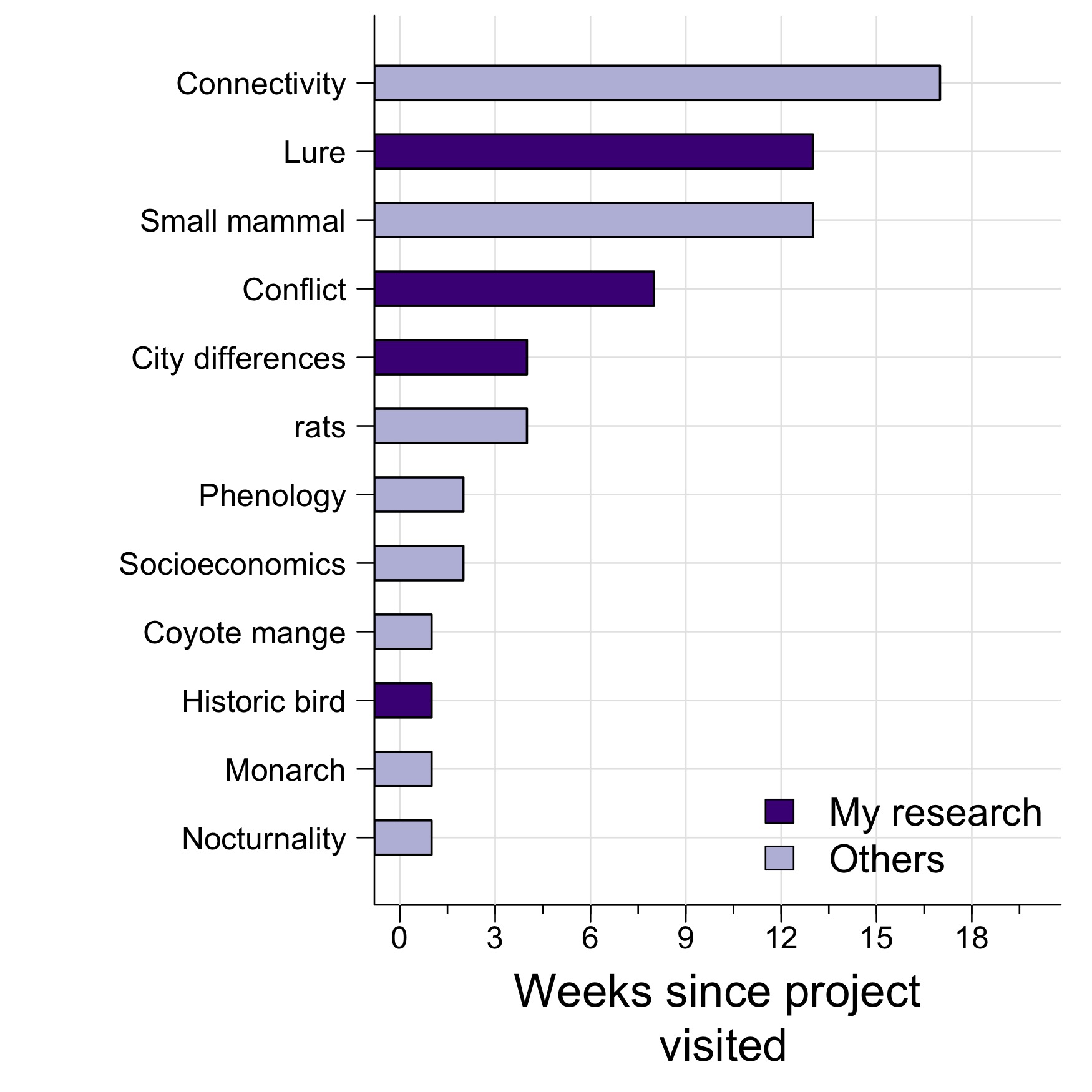 How long has it been since I visited different projects