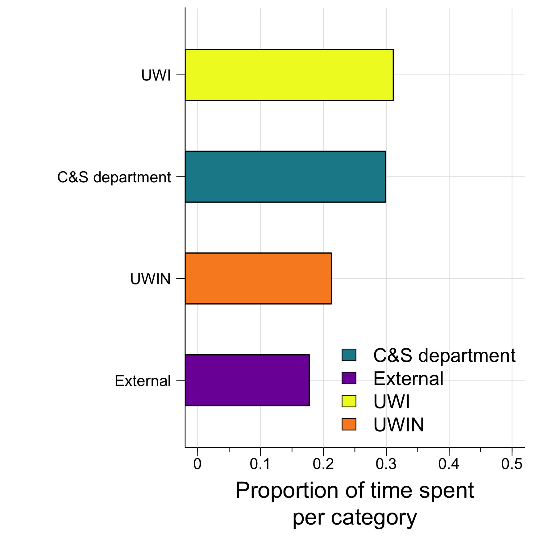 The amount of time I spent across various categories