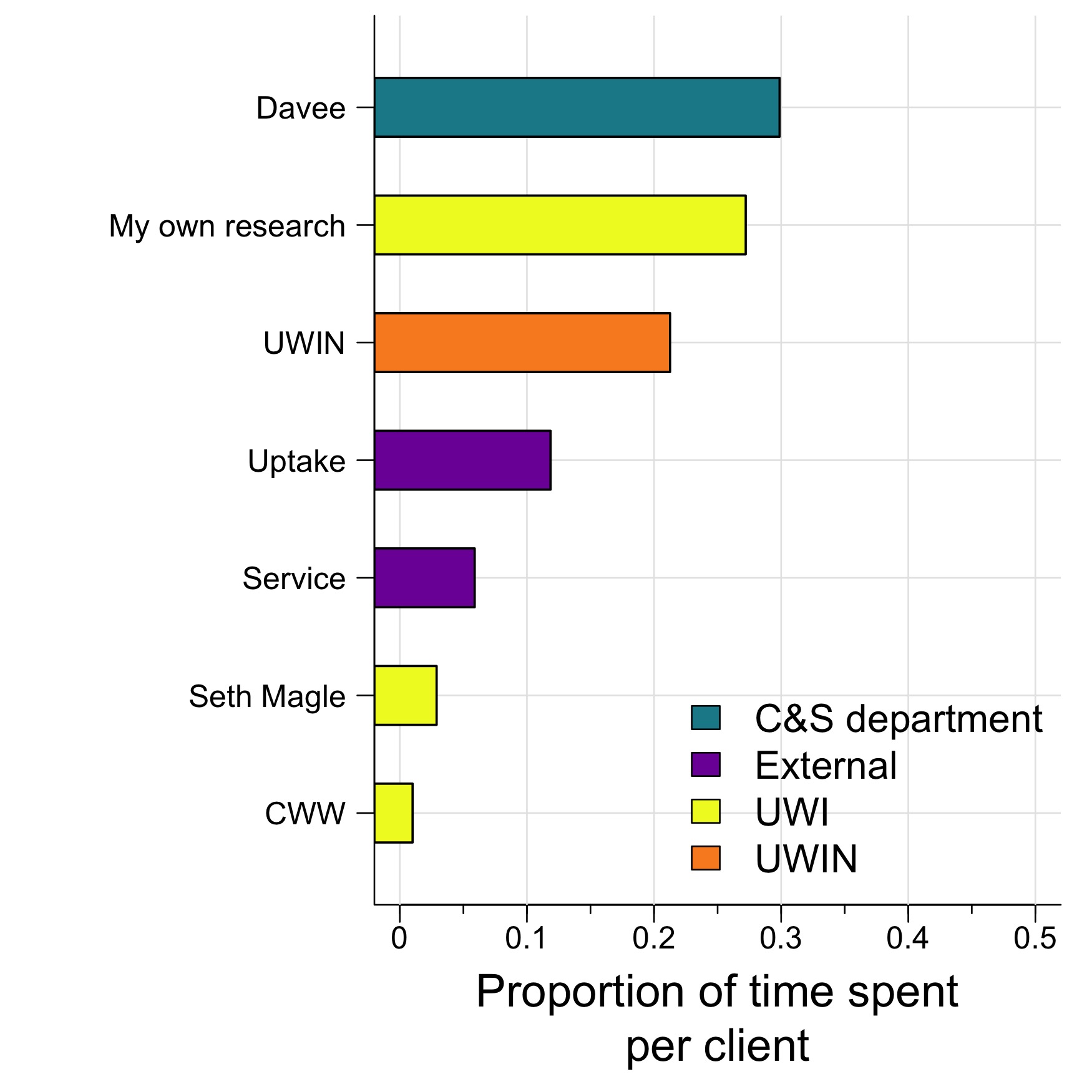 Who I worked with over the last two weeks