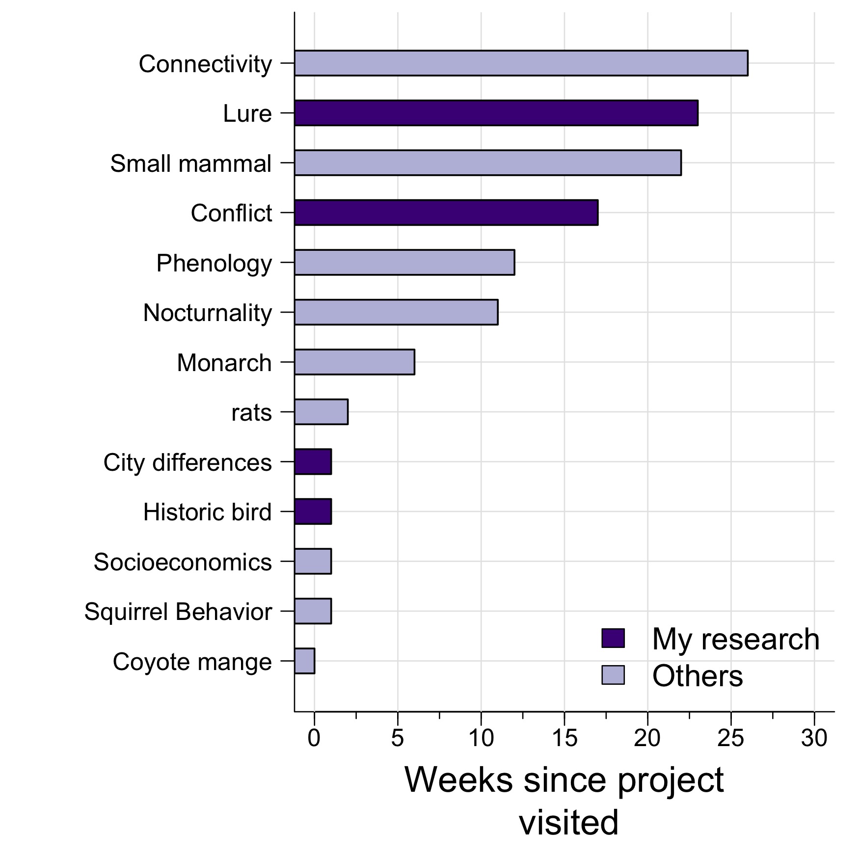 How long has it been since I visited different projects