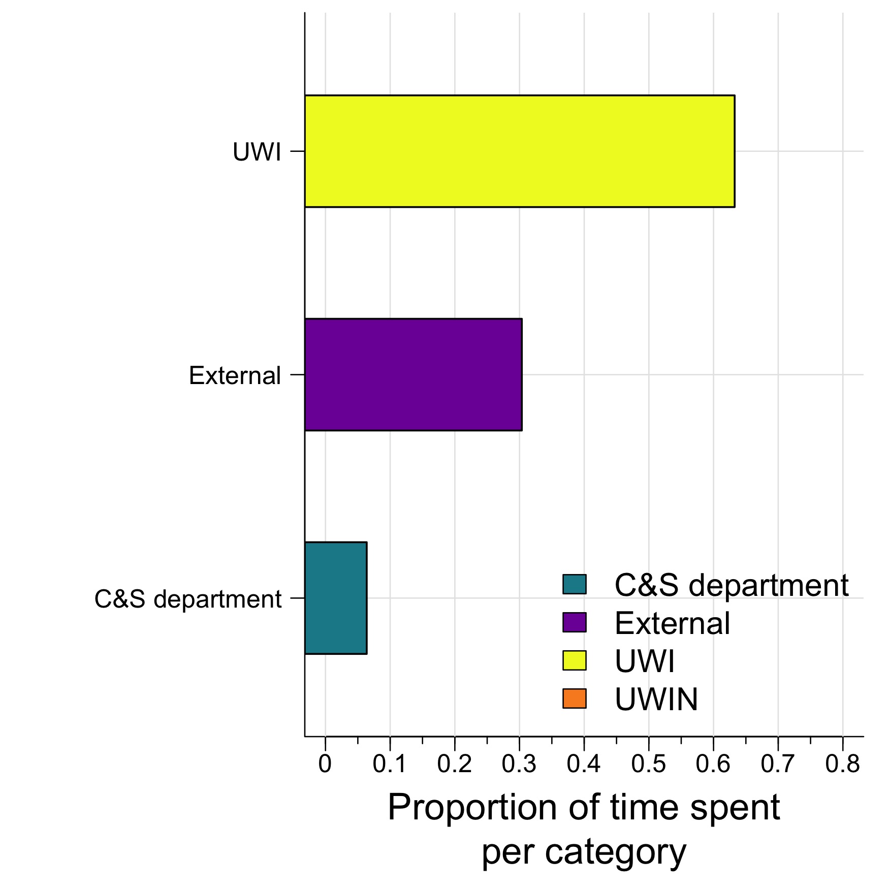 The amount of time I spent across various categories