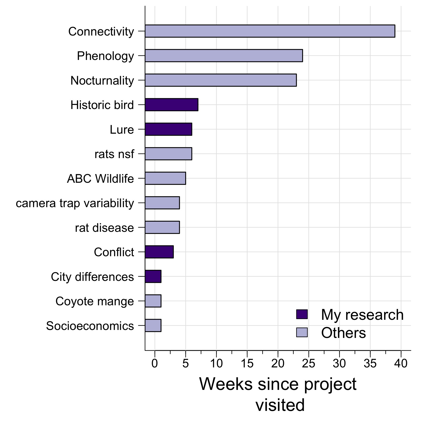 How long has it been since I visited different projects