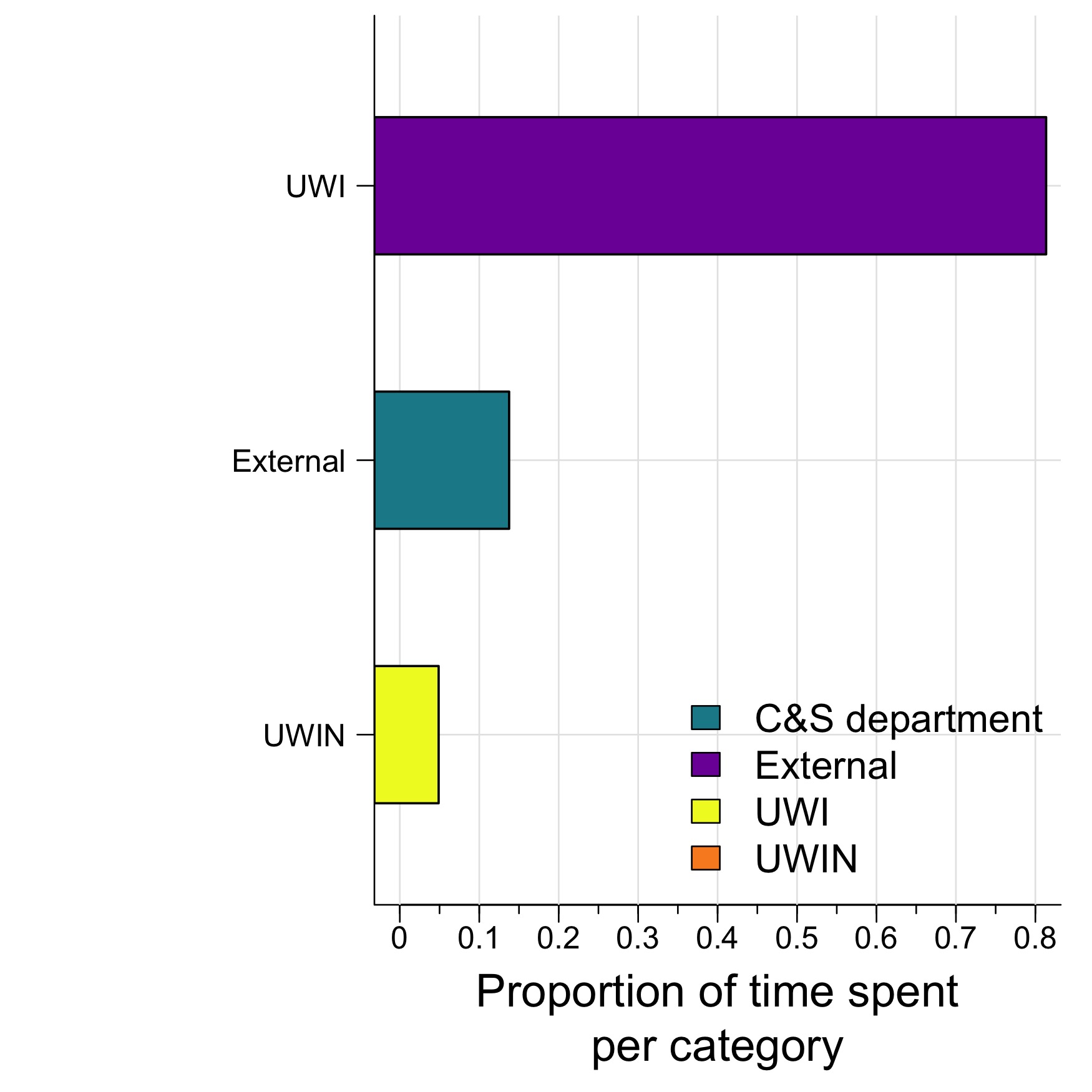 The amount of time I spent across various categories