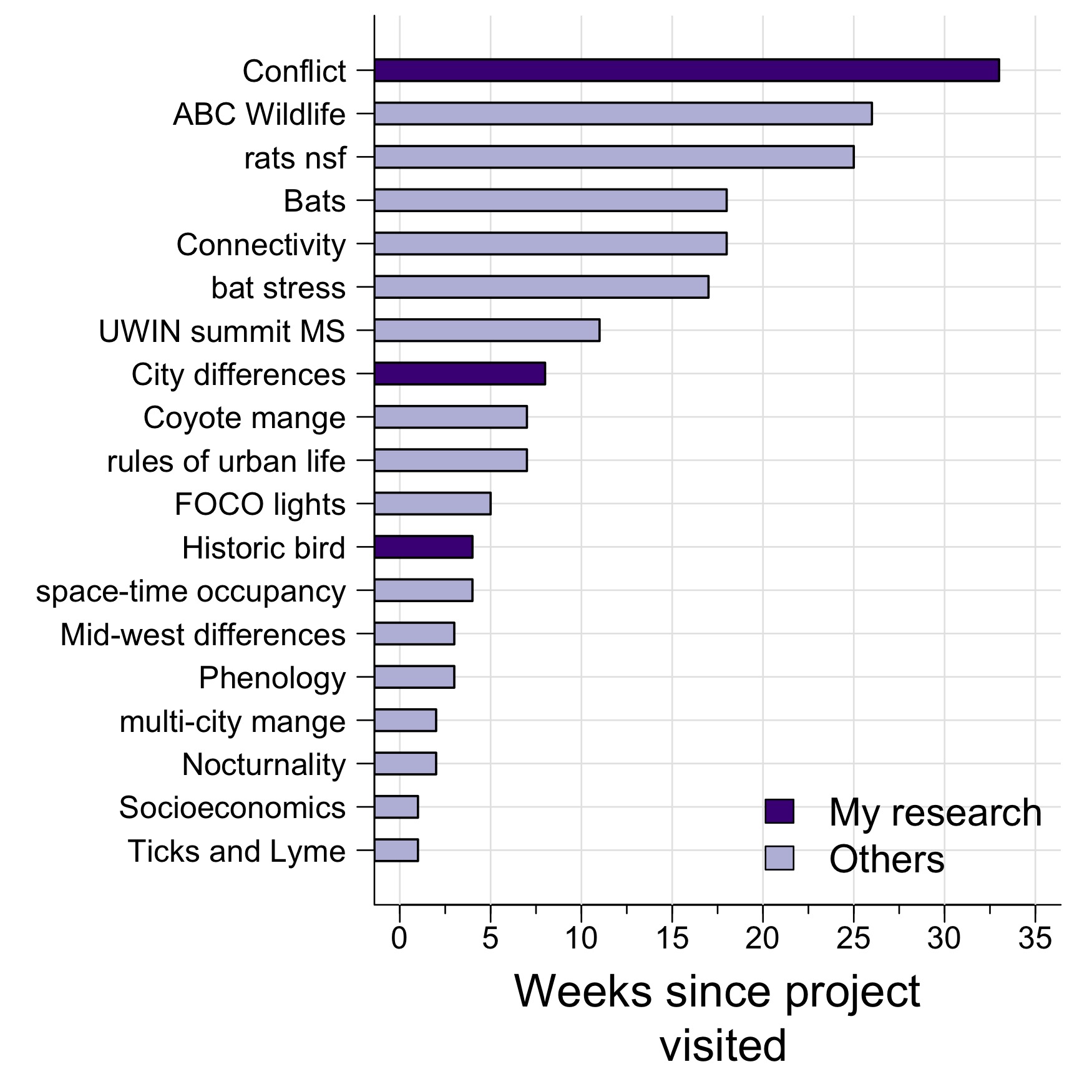 How long has it been since I visited different projects