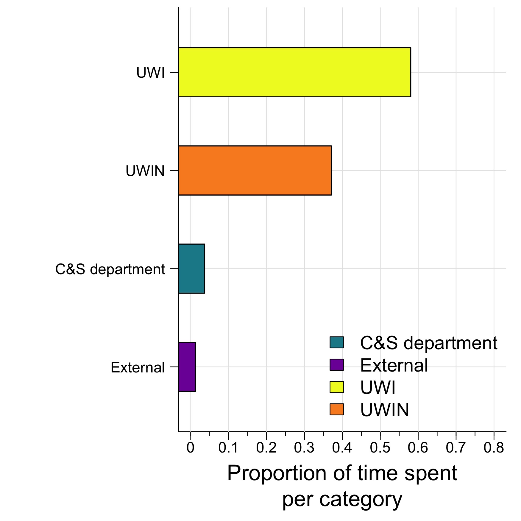 The amount of time I spent across various categories