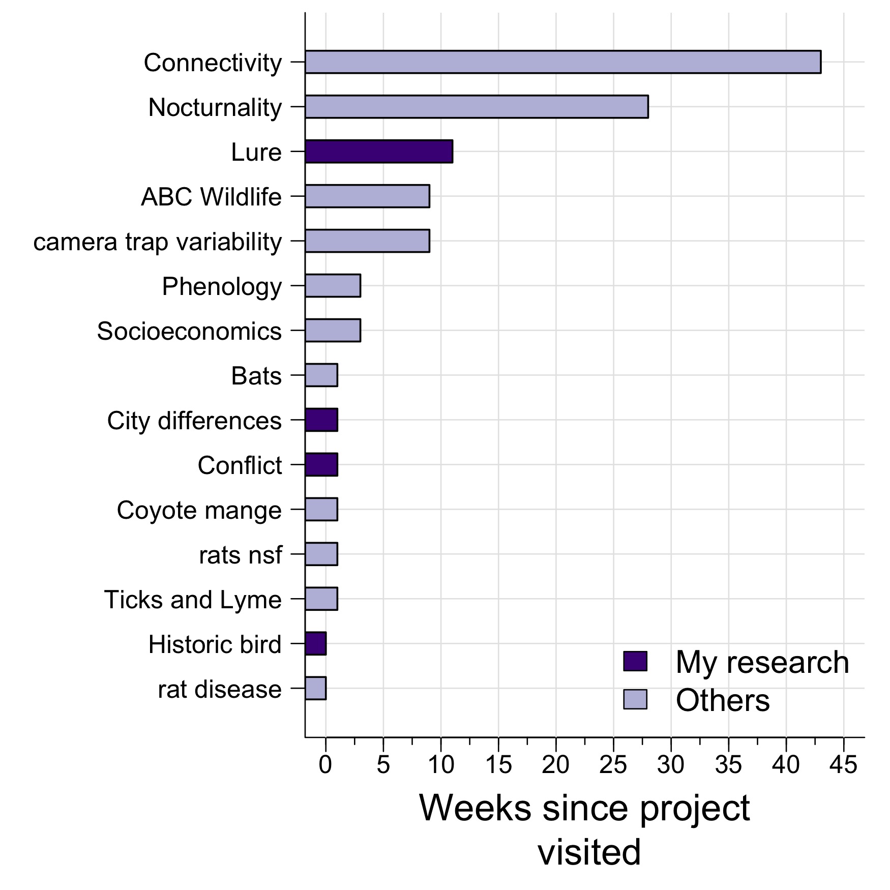 How long has it been since I visited different projects