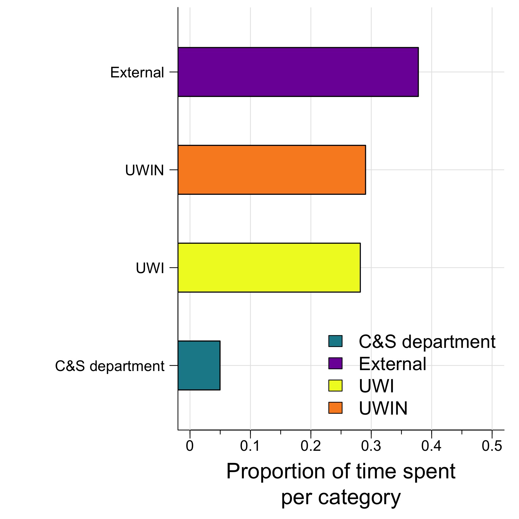 The amount of time I spent across various categories