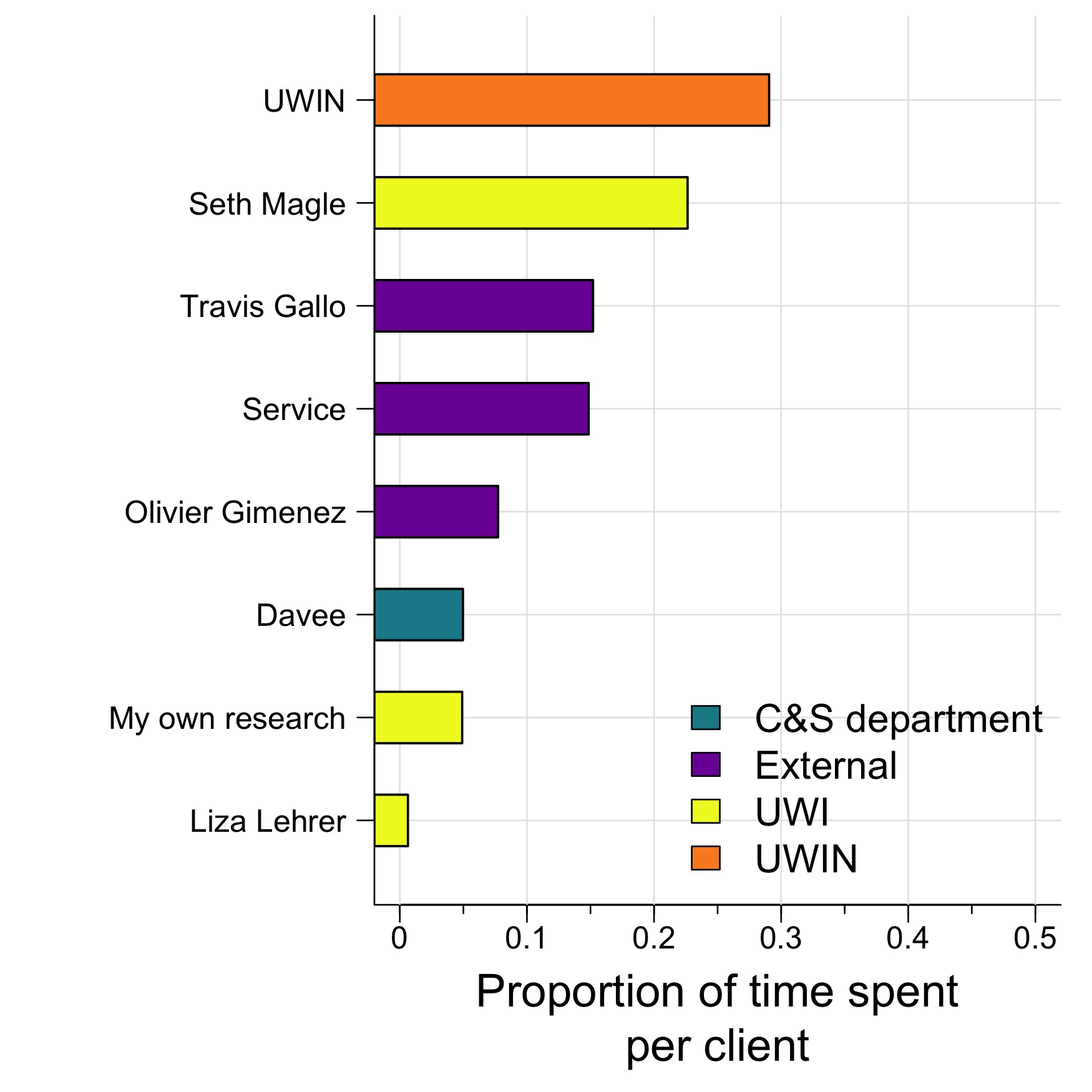 Who I worked with over the last two weeks