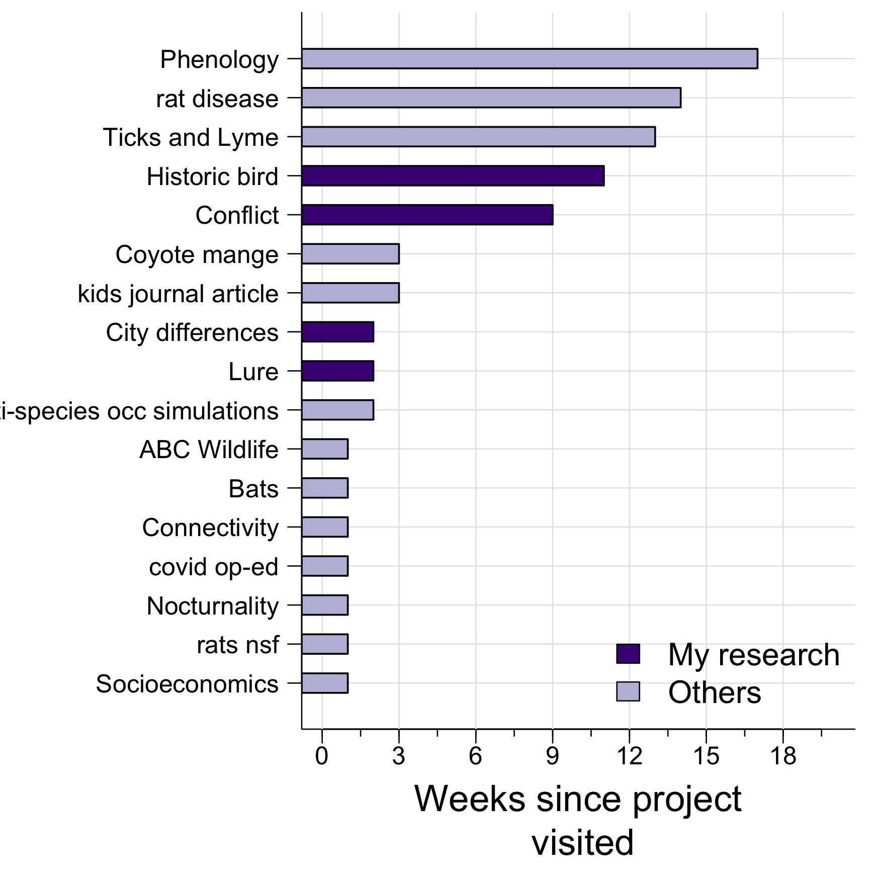 How long has it been since I visited different projects