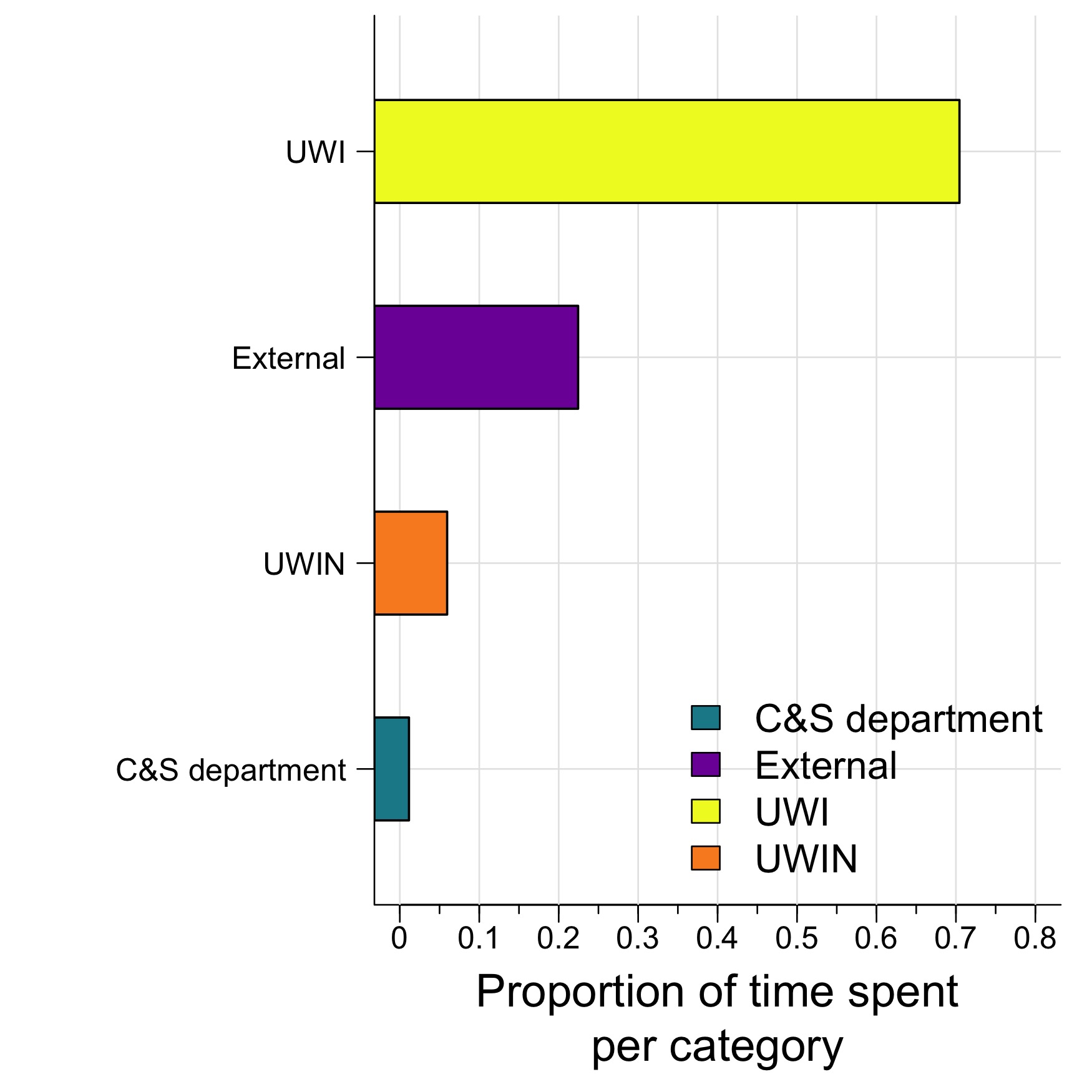 The amount of time I spent across various categories