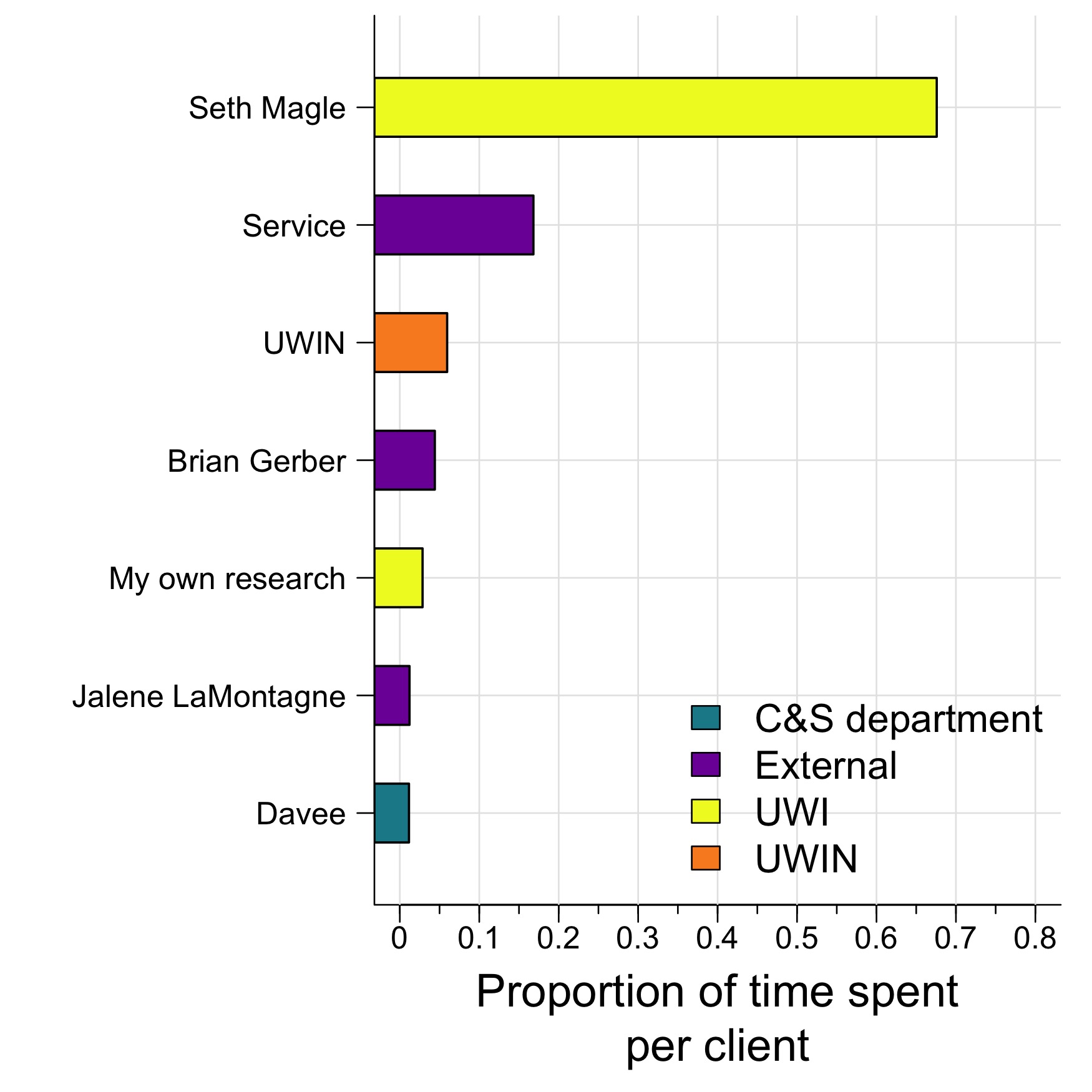 Who I worked with over the last two weeks