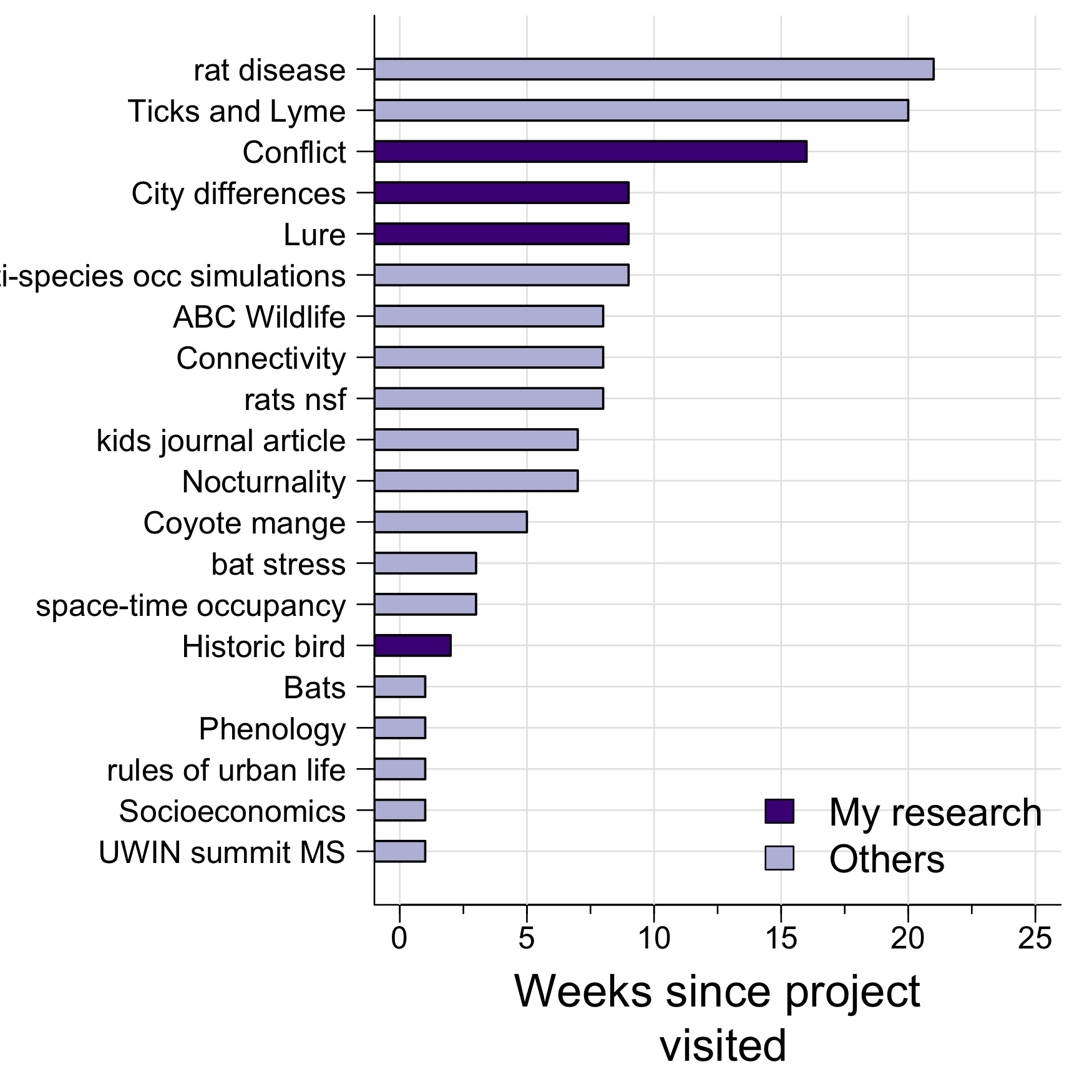 How long has it been since I visited different projects