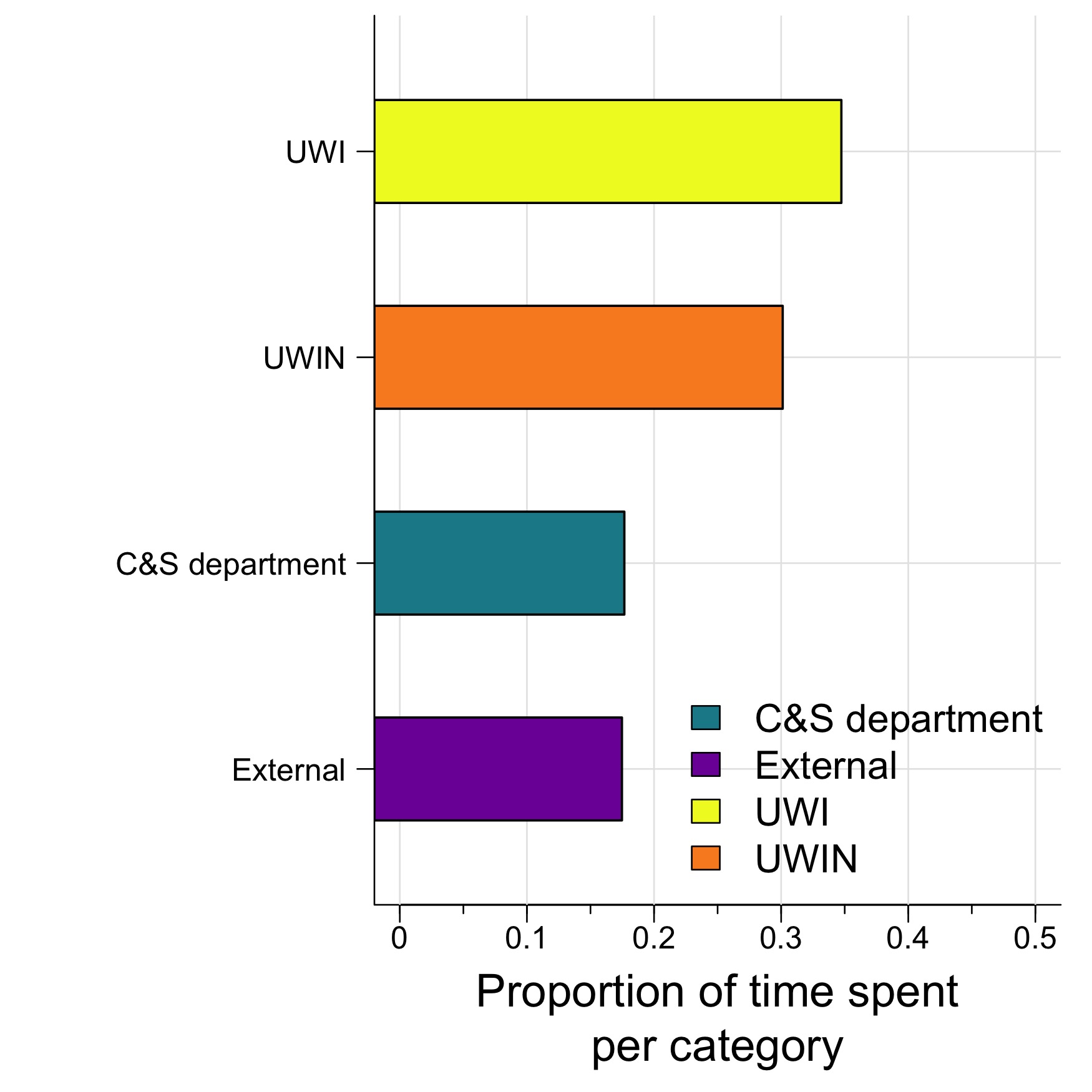 The amount of time I spent across various categories