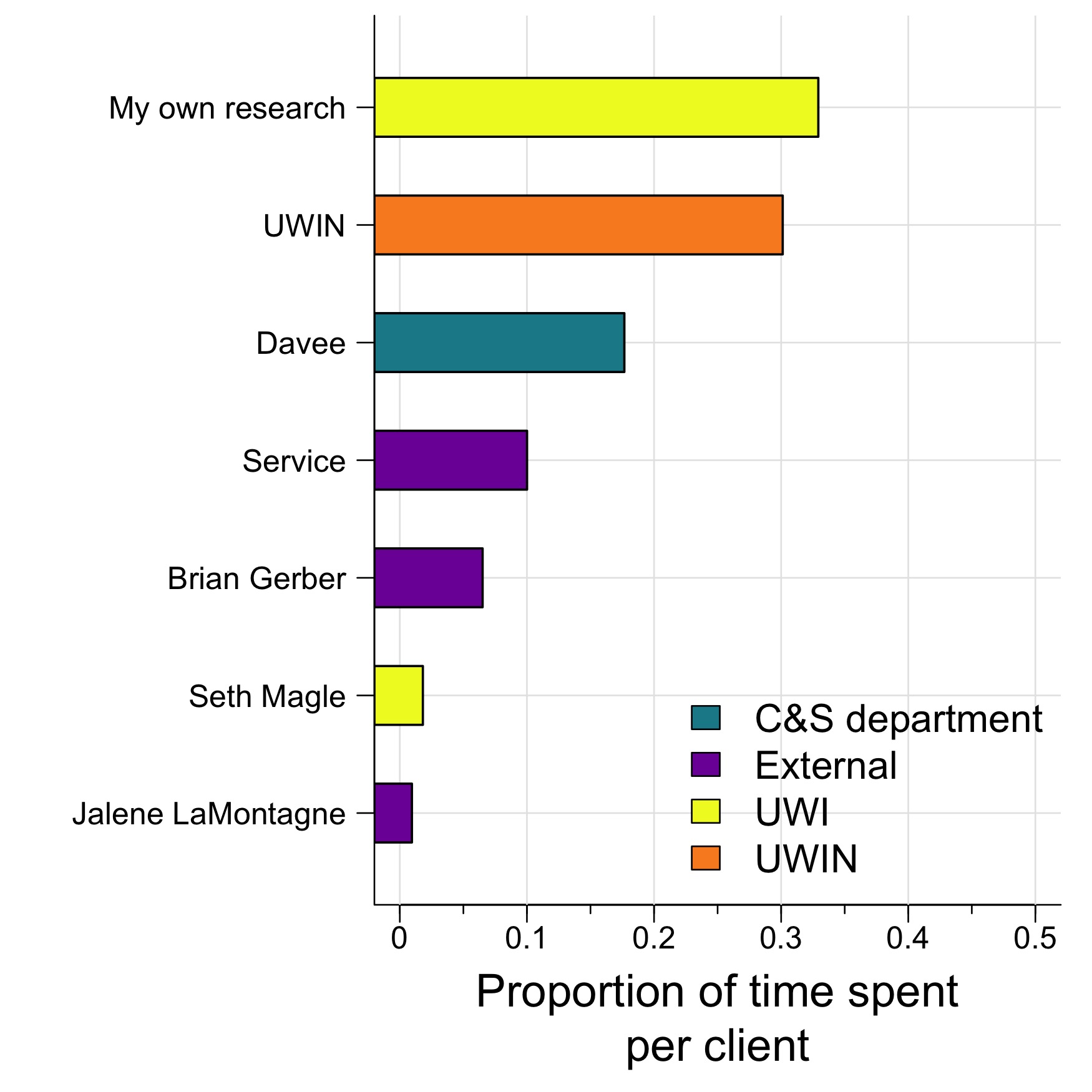 Who I worked with over the last two weeks