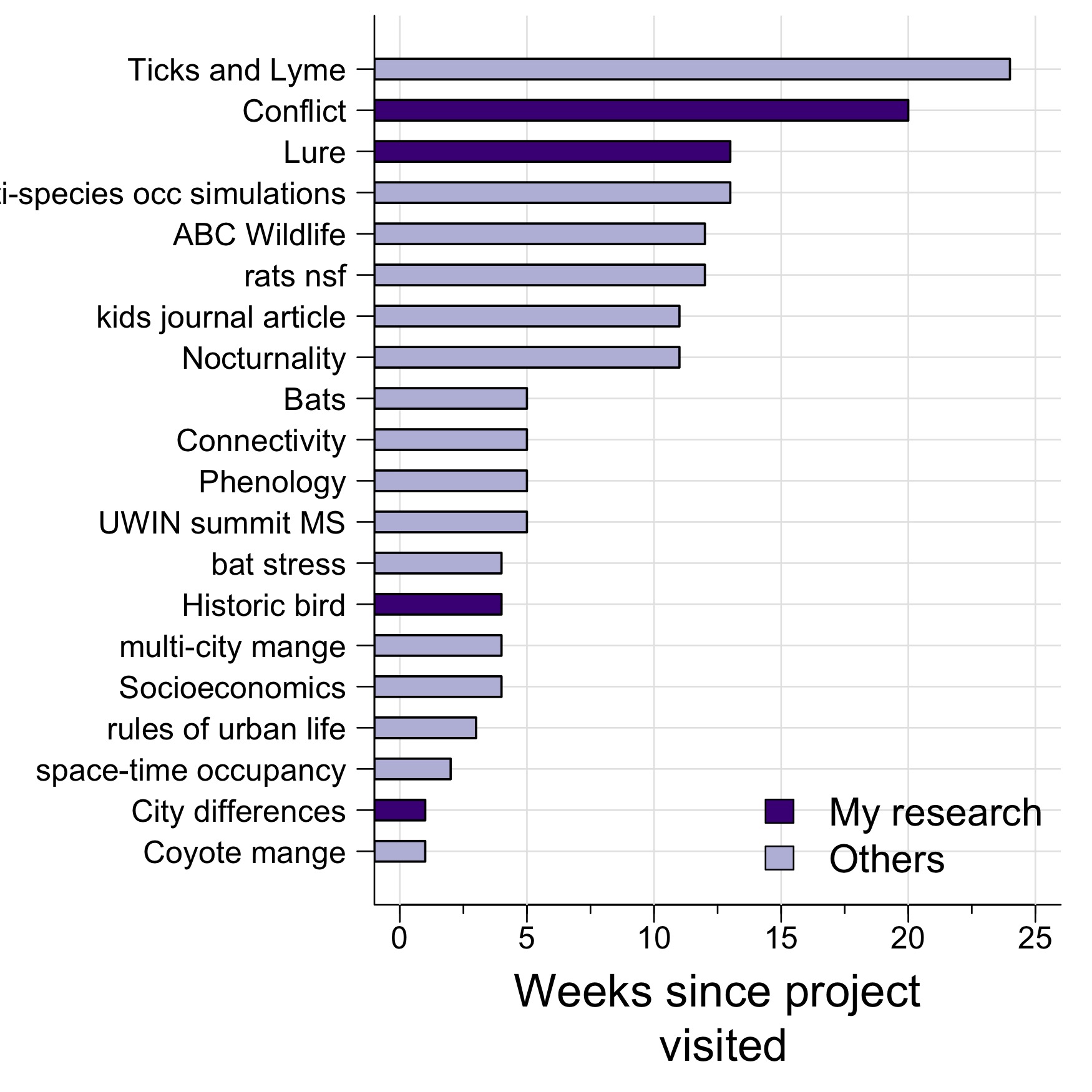 How long has it been since I visited different projects