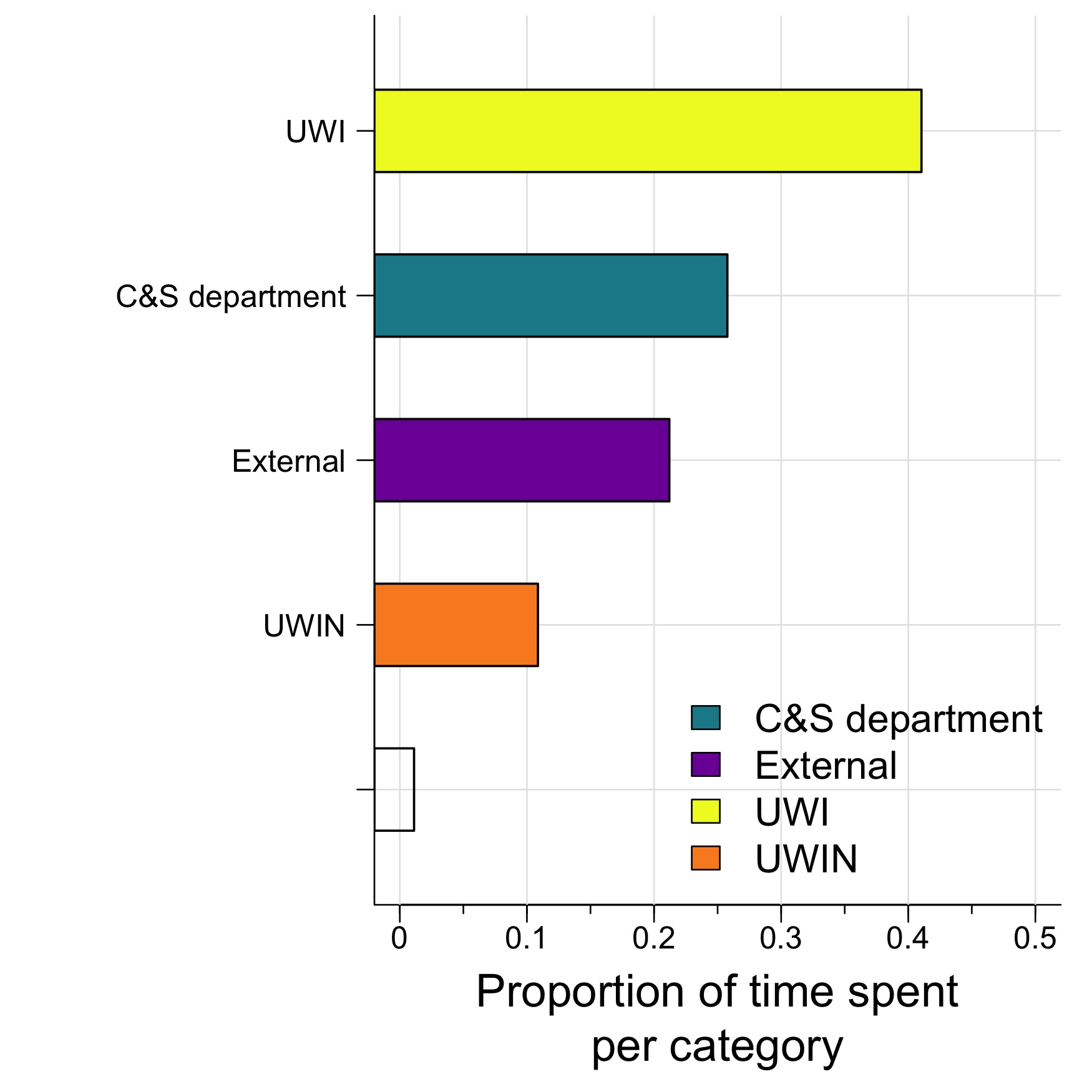 The amount of time I spent across various categories